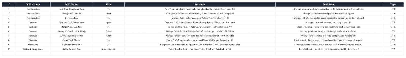 Pressure washing KPI scorecard - KPI Definition table