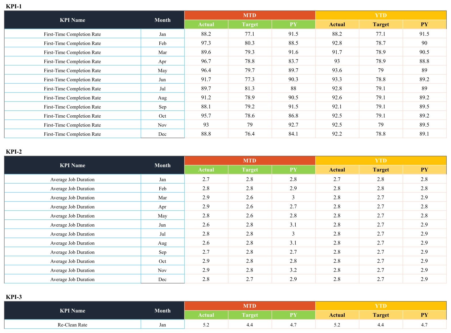 Pressure washing KPI scorecard - Input Data blocks