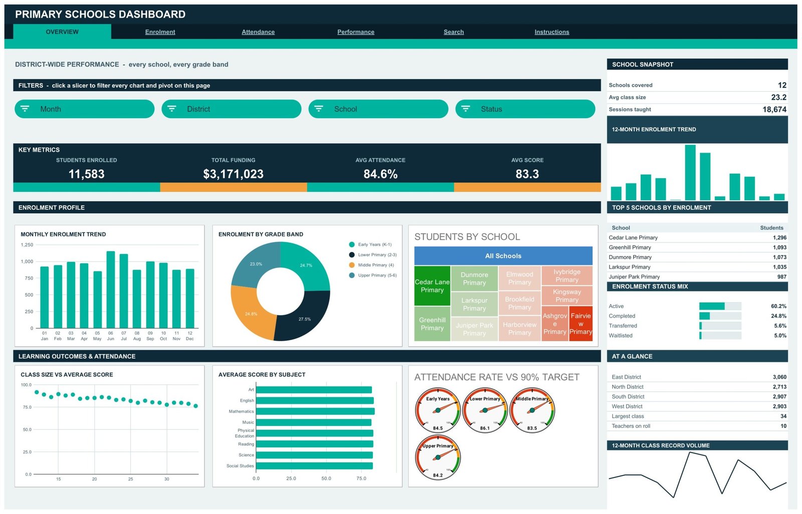 Primary Schools Dashboard in Google Sheets - Overview page with enrolment, funding, attendance and score KPI cards