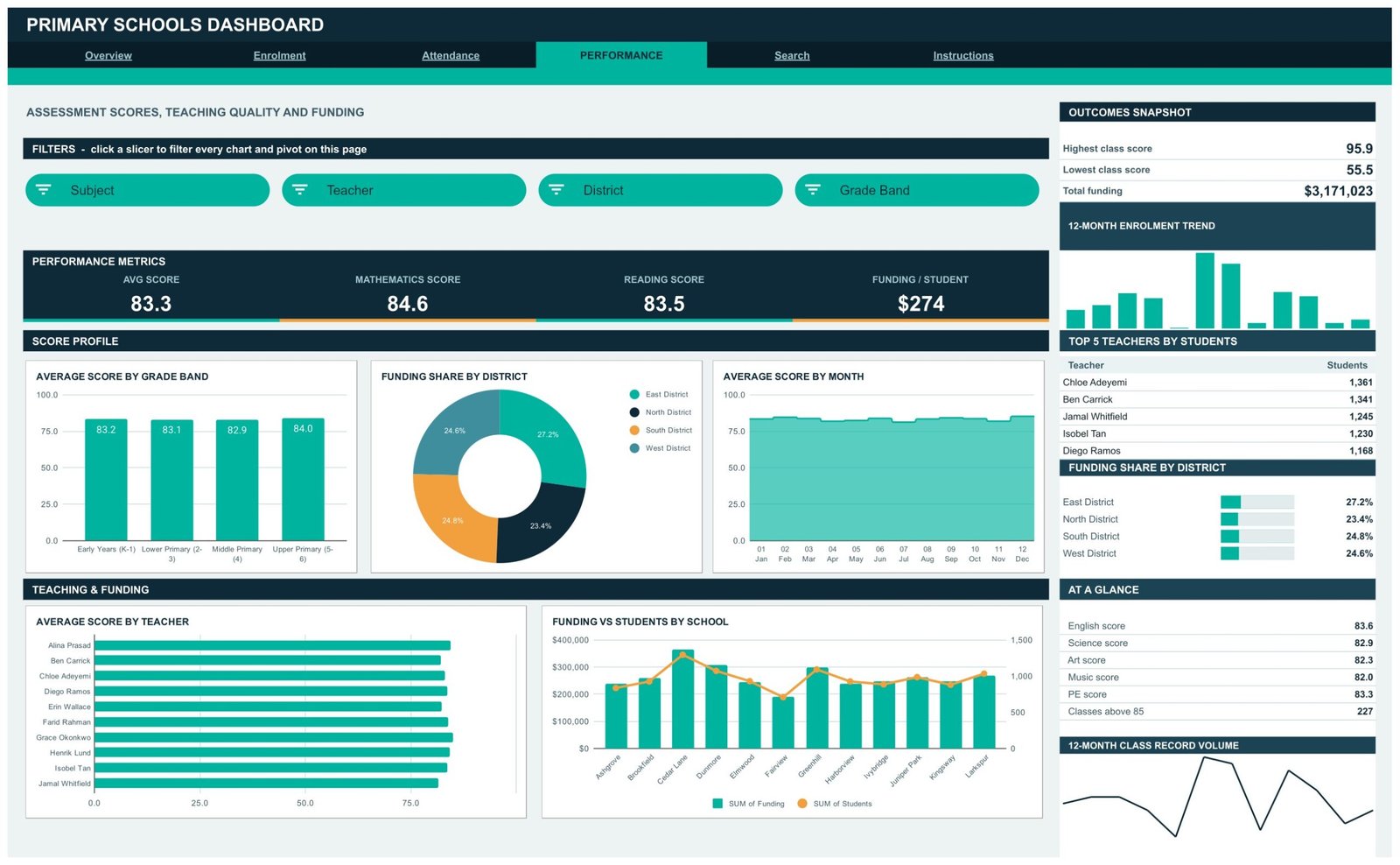 Performance page - assessment scores, teachers and funding share