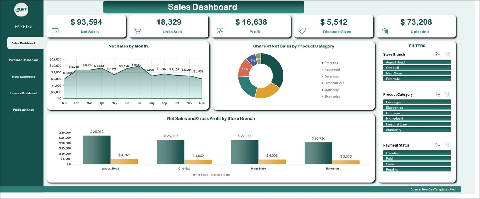 Sales Dashboard in the Retail Store Management System