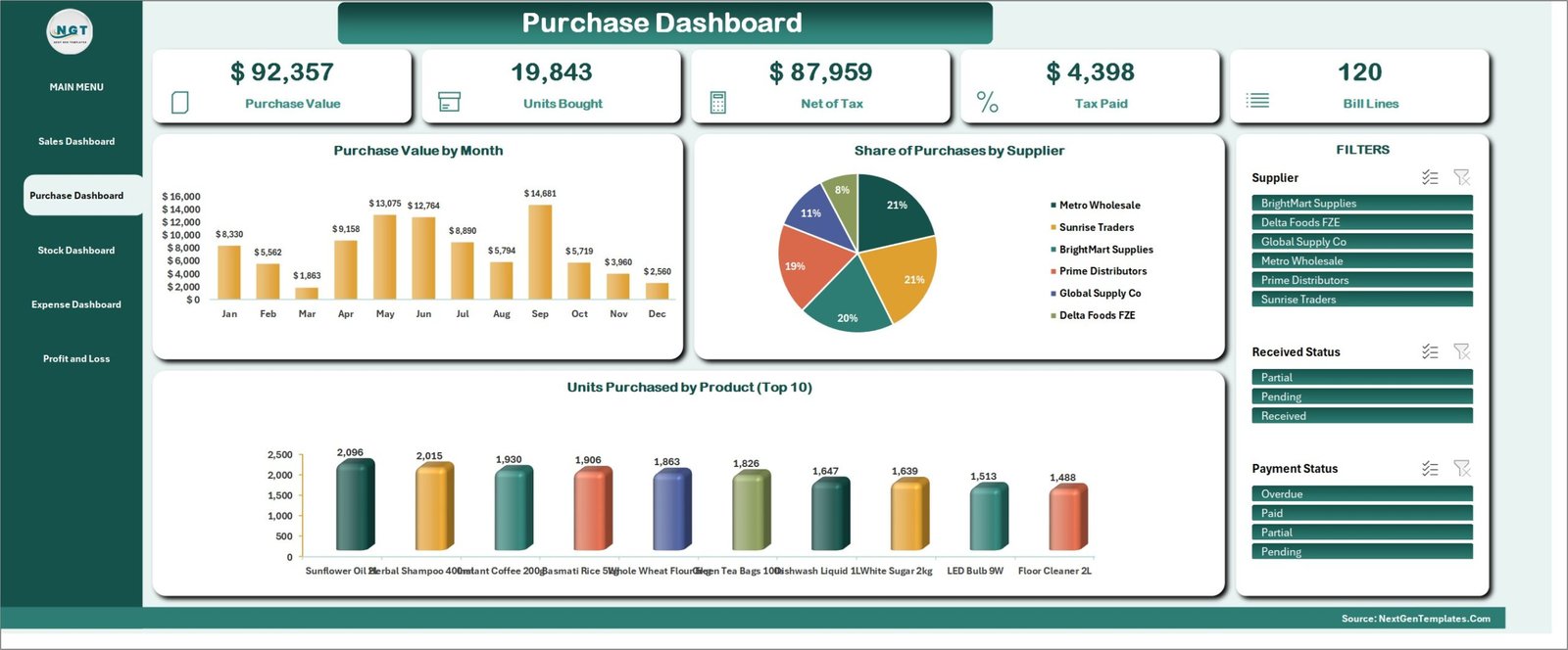 Purchase Dashboard in the Retail Store Management System