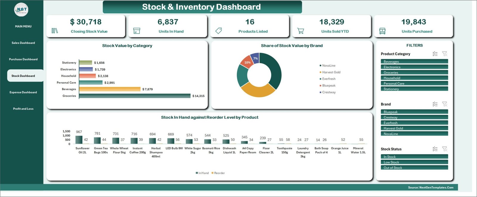 Stock and Inventory Dashboard in the Retail Store Management System