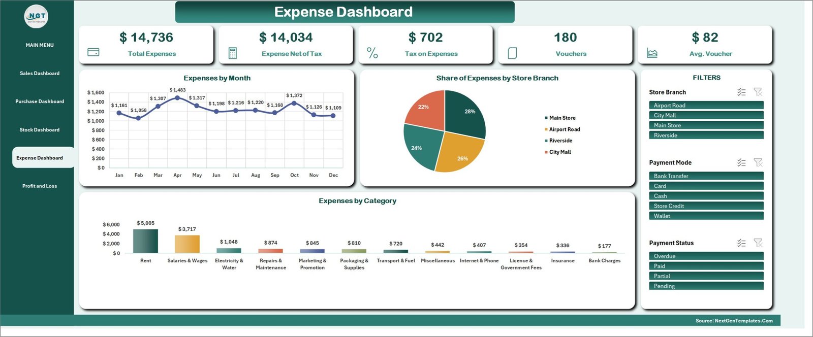 Expense Dashboard in the Retail Store Management System