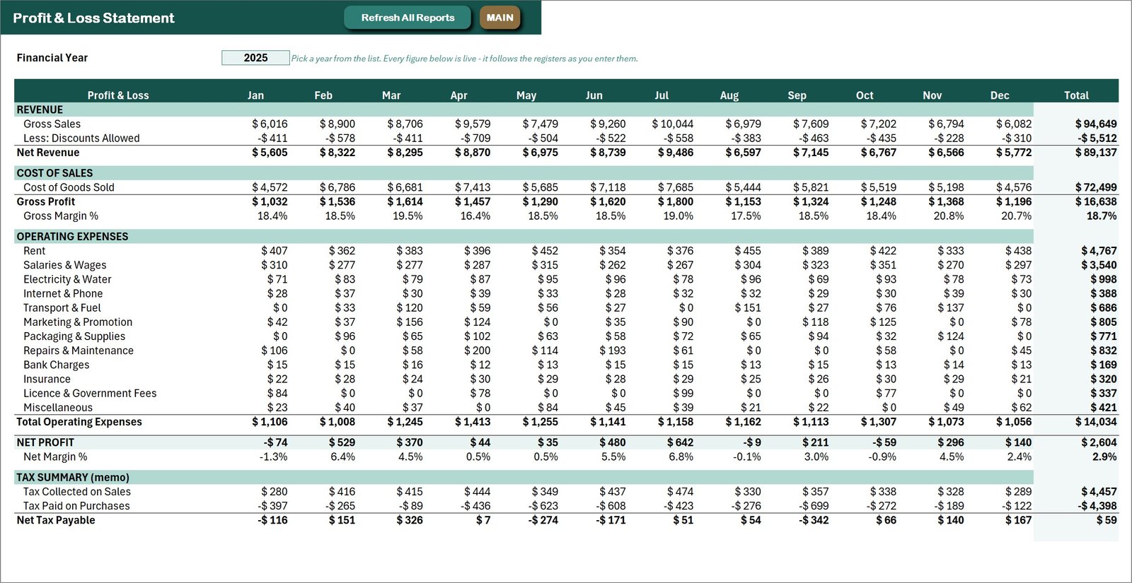 Profit and Loss Statement in the Retail Store Management System