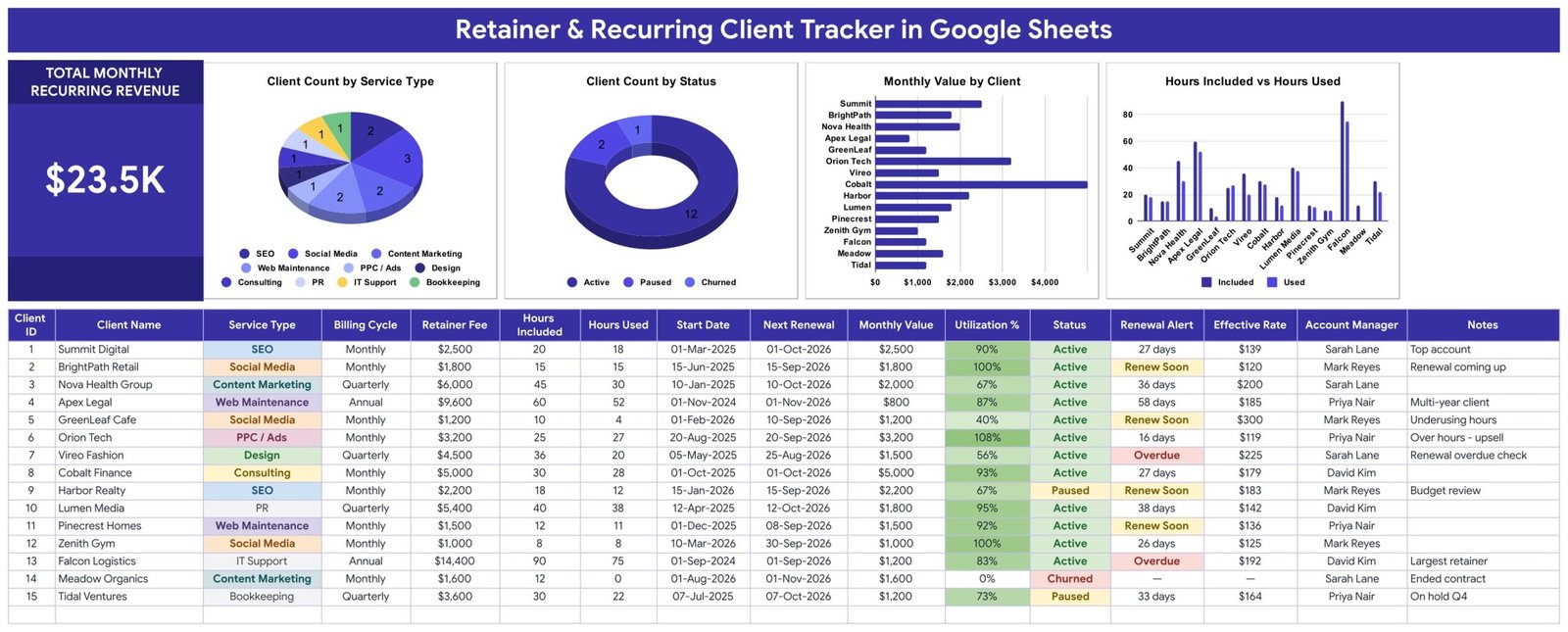 Recurring Client Tracker in Google Sheets dashboard