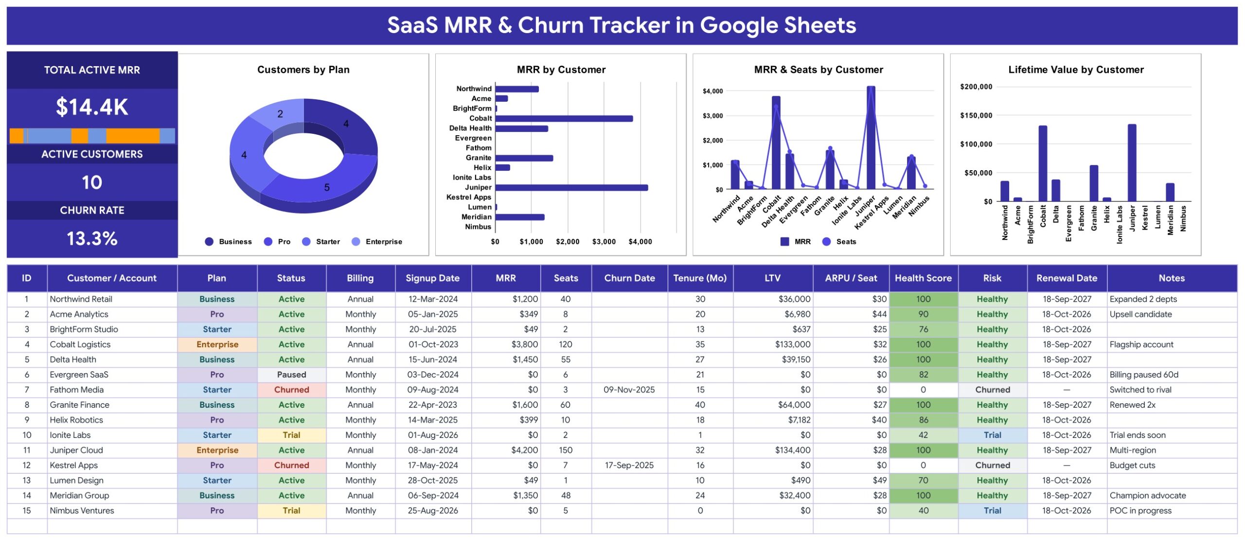 SaaS MRR and Churn Tracker in Google Sheets