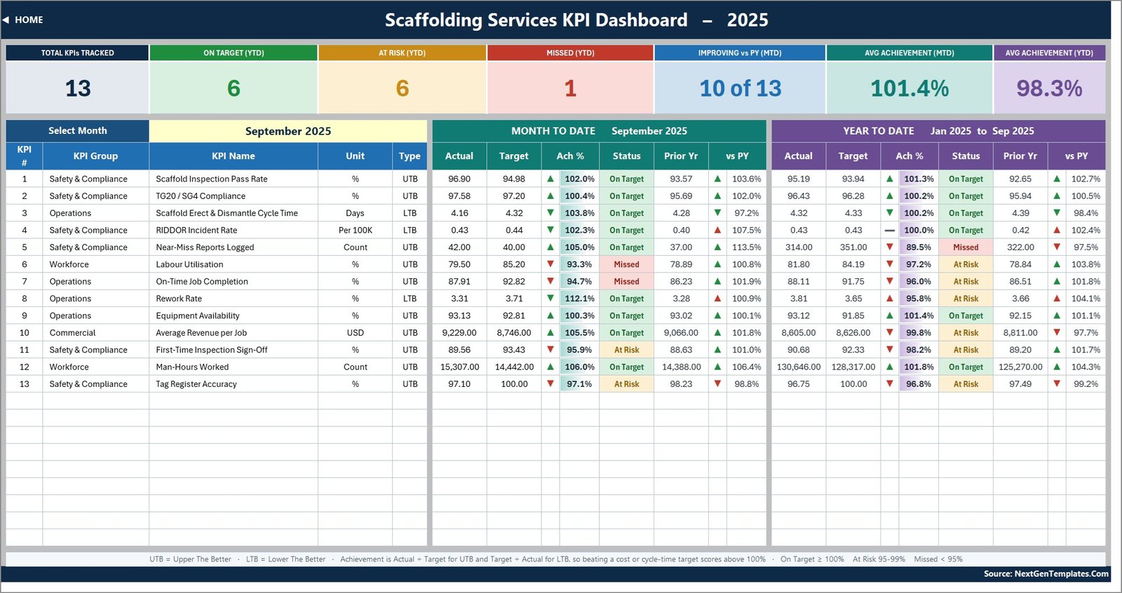 Scaffolding Services KPI Dashboard in Excel scorecard showing seven summary cards and thirteen KPIs with MTD and YTD columns