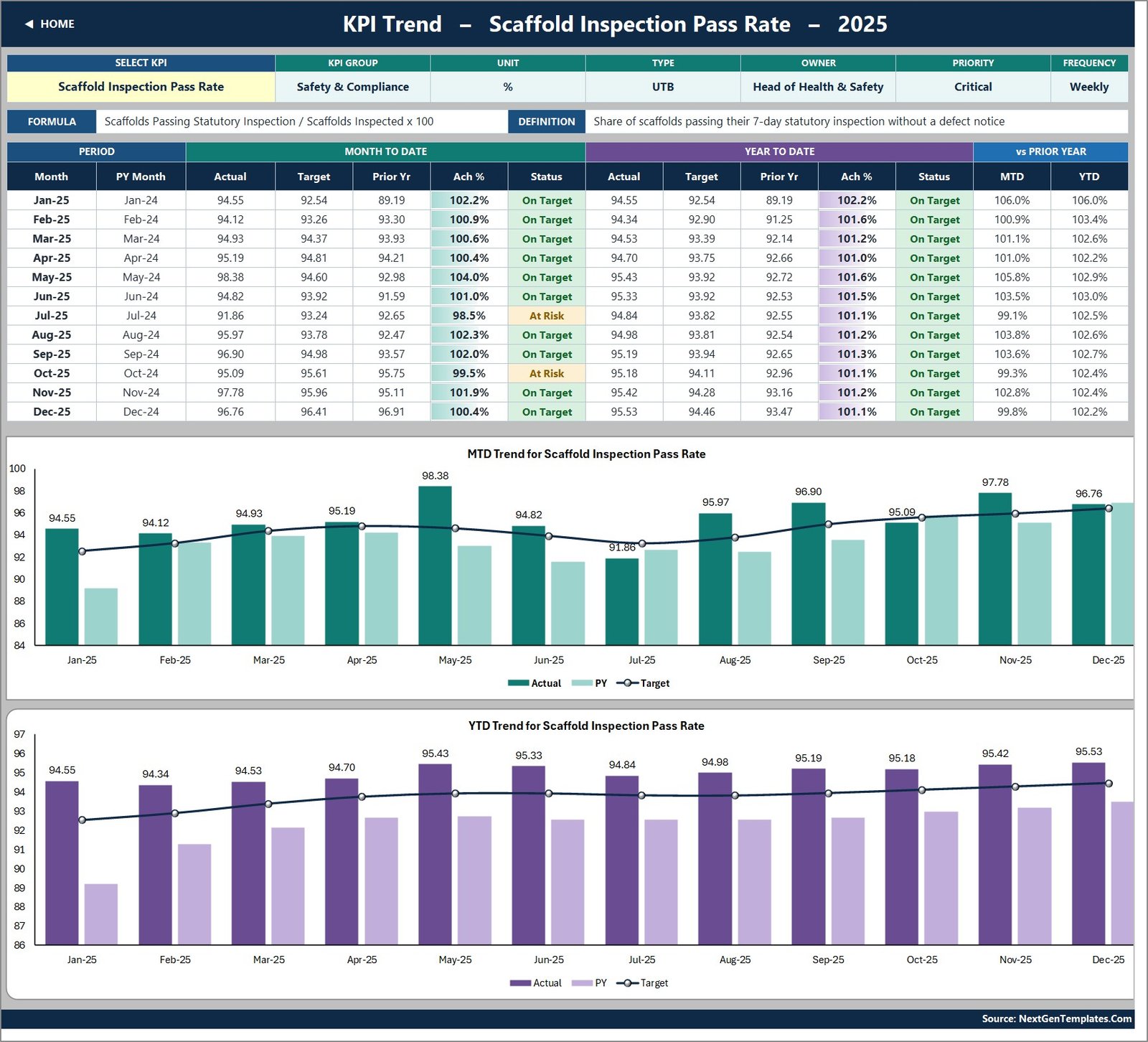 KPI Trend page with a twelve-month table and MTD and YTD combo charts for a single scaffolding KPI