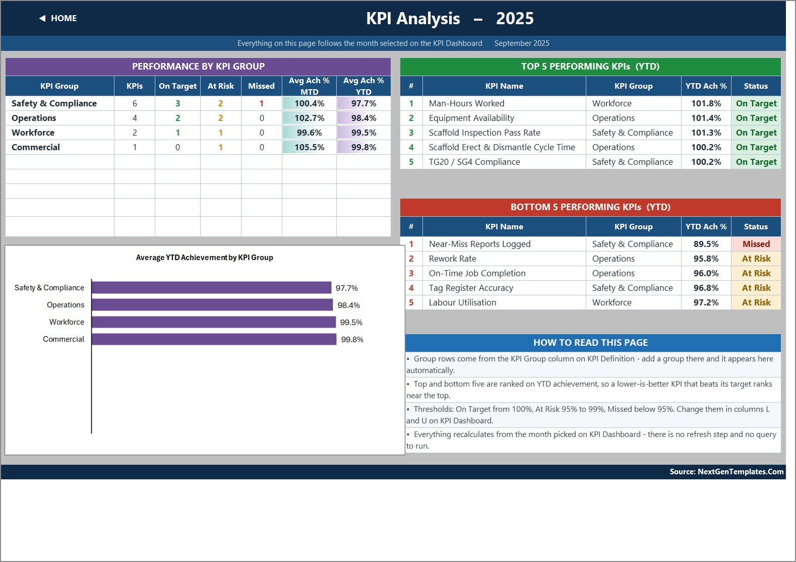 KPI Analysis page with performance by KPI group and the top and bottom five KPIs by year-to-date achievement