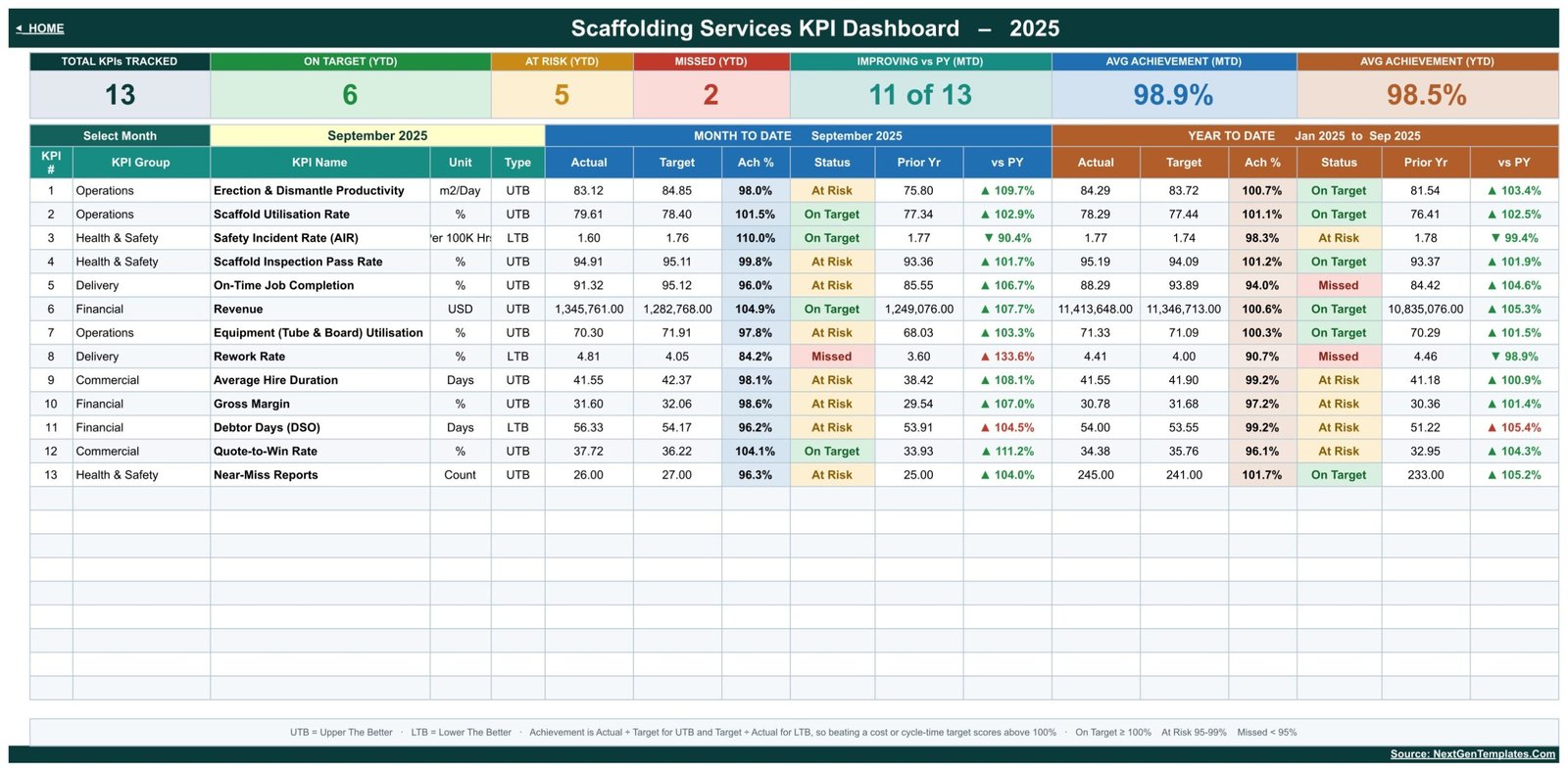 KPI Dashboard with 13 scaffolding KPIs and MTD and YTD traffic lights