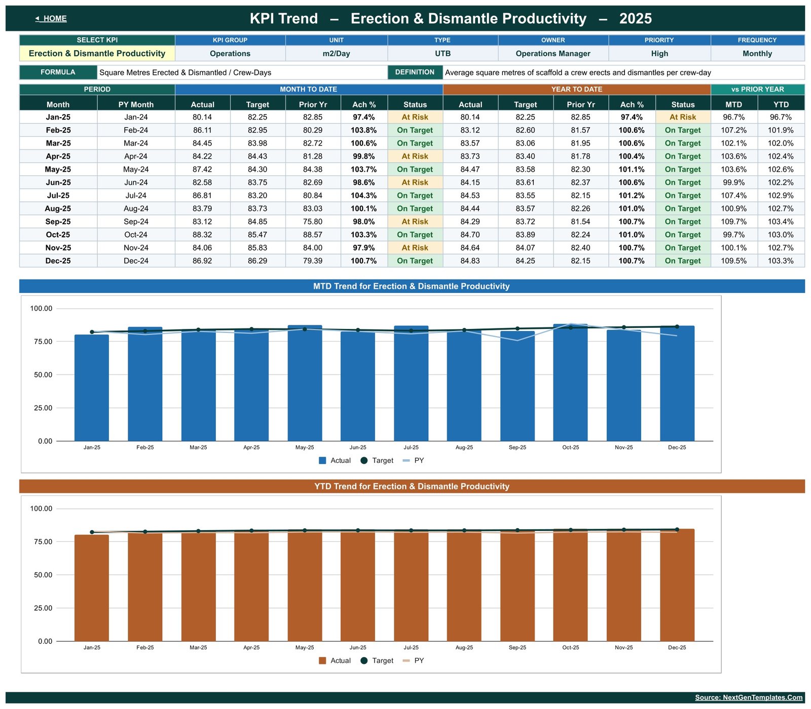 KPI Trend page for Erection and Dismantle Productivity