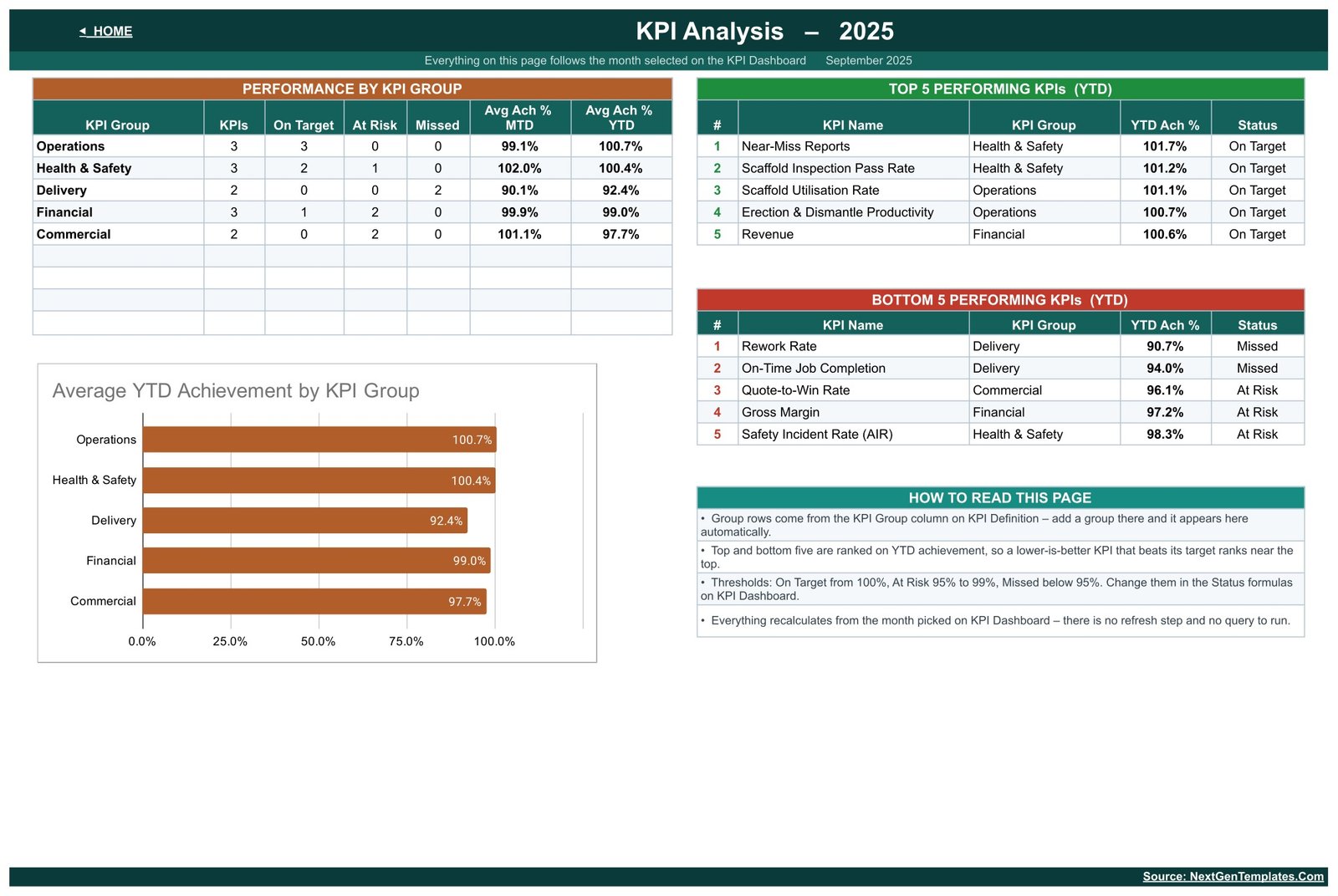 KPI Analysis page with group roll-up and top and bottom five KPIs
