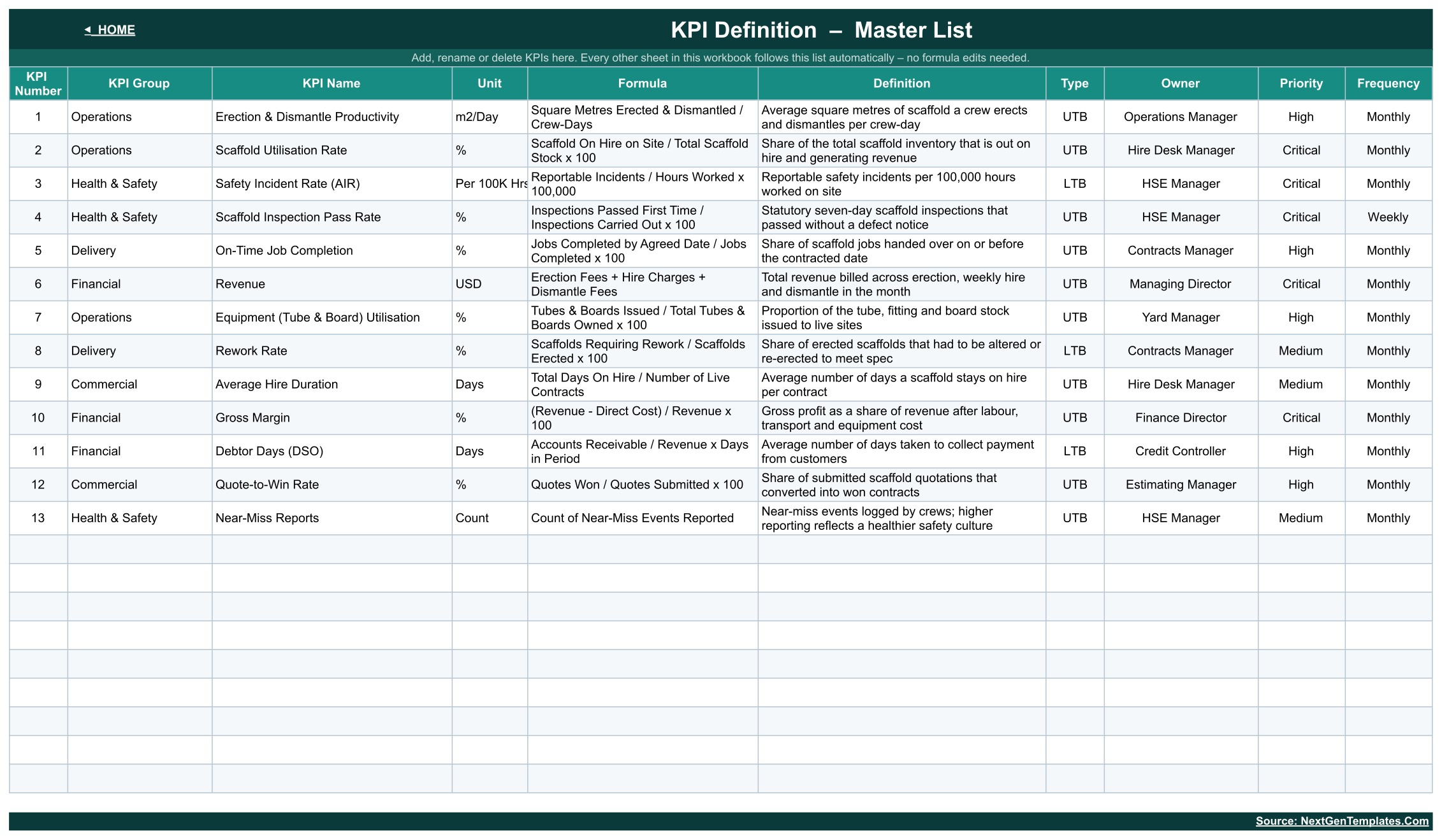 KPI Definition master list with KPI group, unit, formula, definition, type, owner, priority and frequency