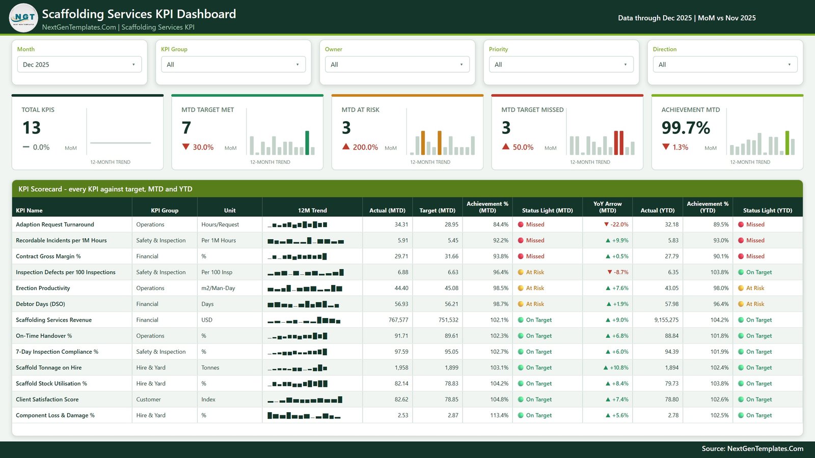 Scaffolding Services KPI Dashboard in Power BI