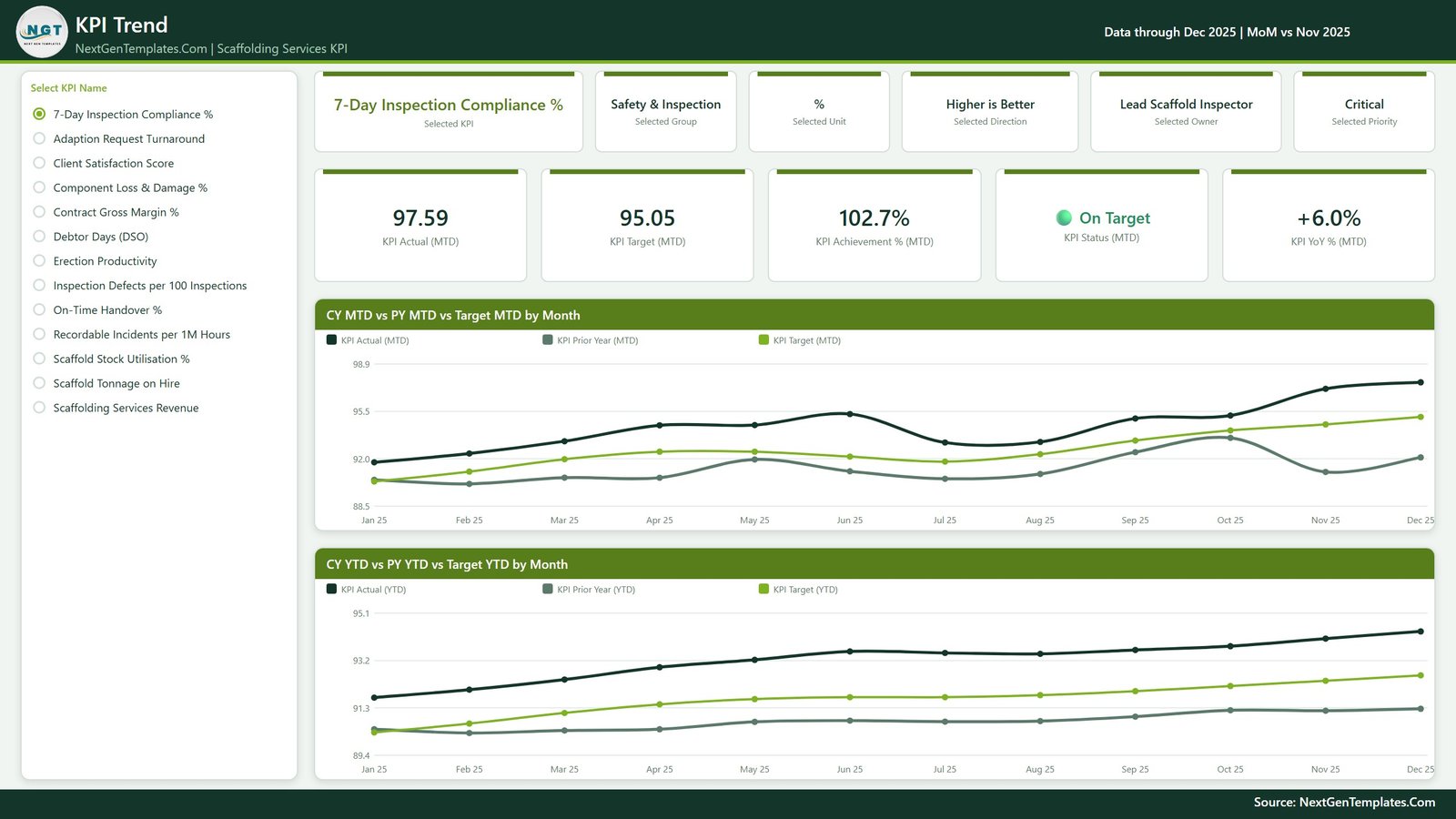 KPI Trend page of the scaffolding KPI report in Power BI
