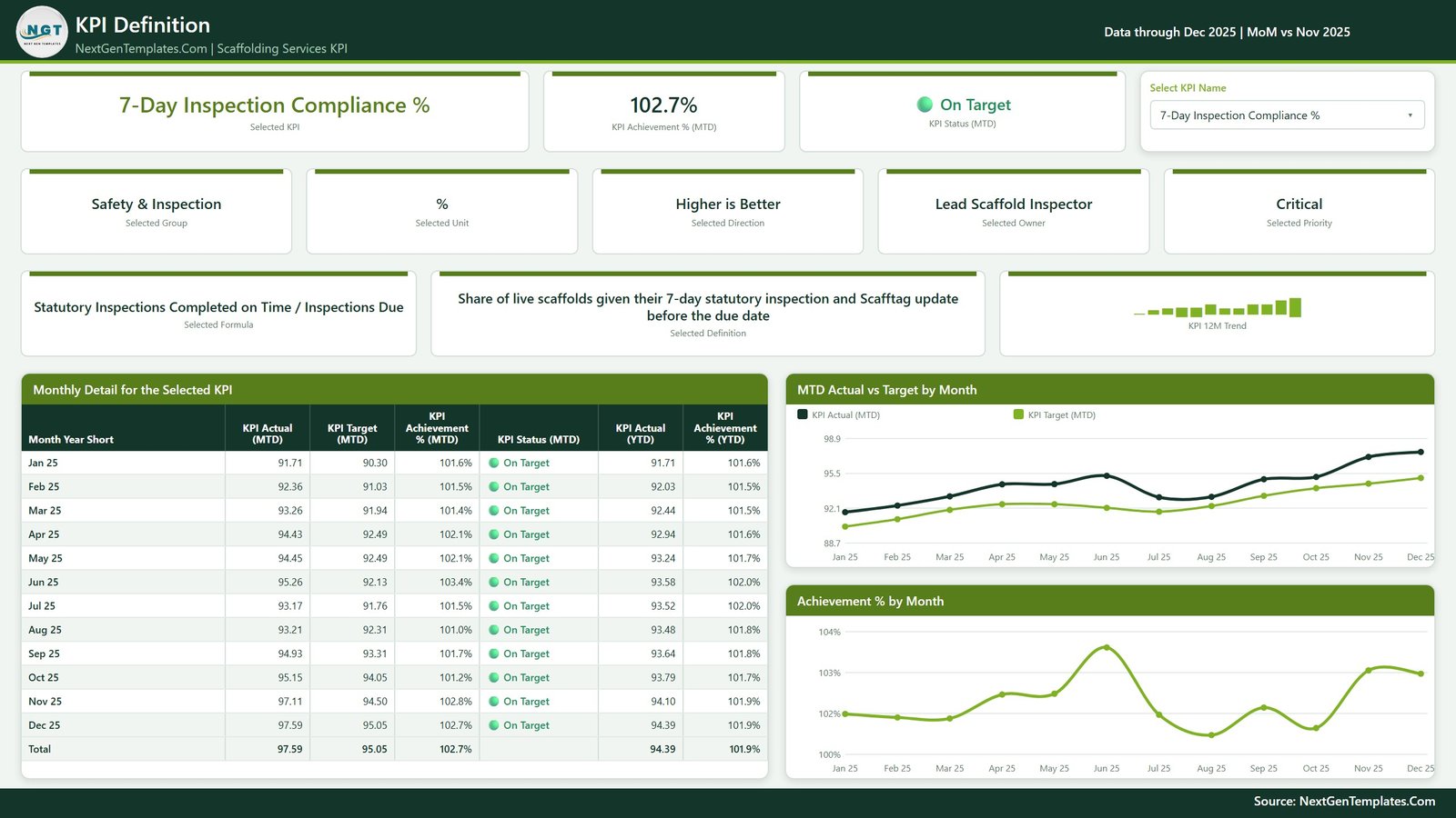 KPI Definition page with monthly detail for the selected scaffolding KPI