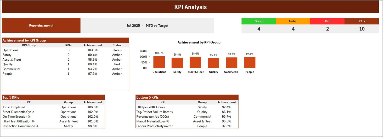 KPI analysis sheet for scaffolding service performance