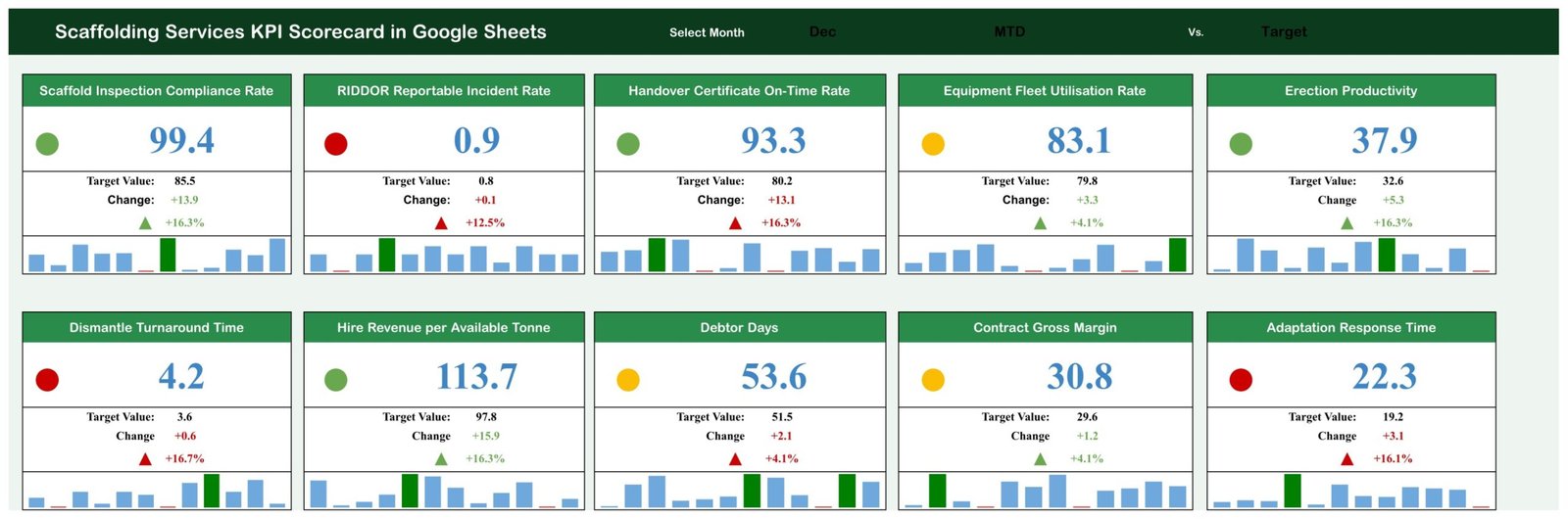 Scaffolding Services KPI Scorecard in Google Sheets with 10 cards and month selector