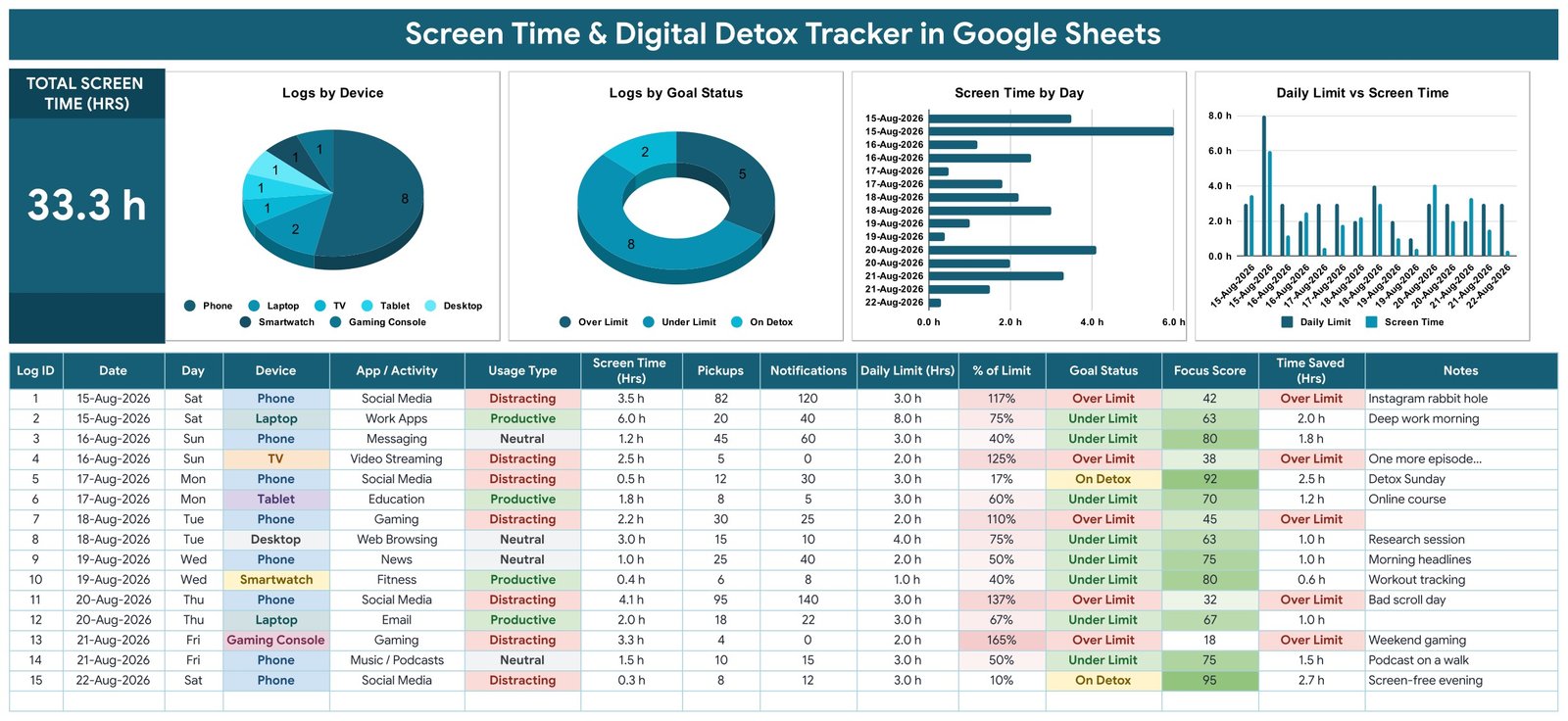 Screen Time and Digital Detox Tracker in Google Sheets showing the TOTAL SCREEN TIME card at 33.3 h, four charts and the 15-column session log