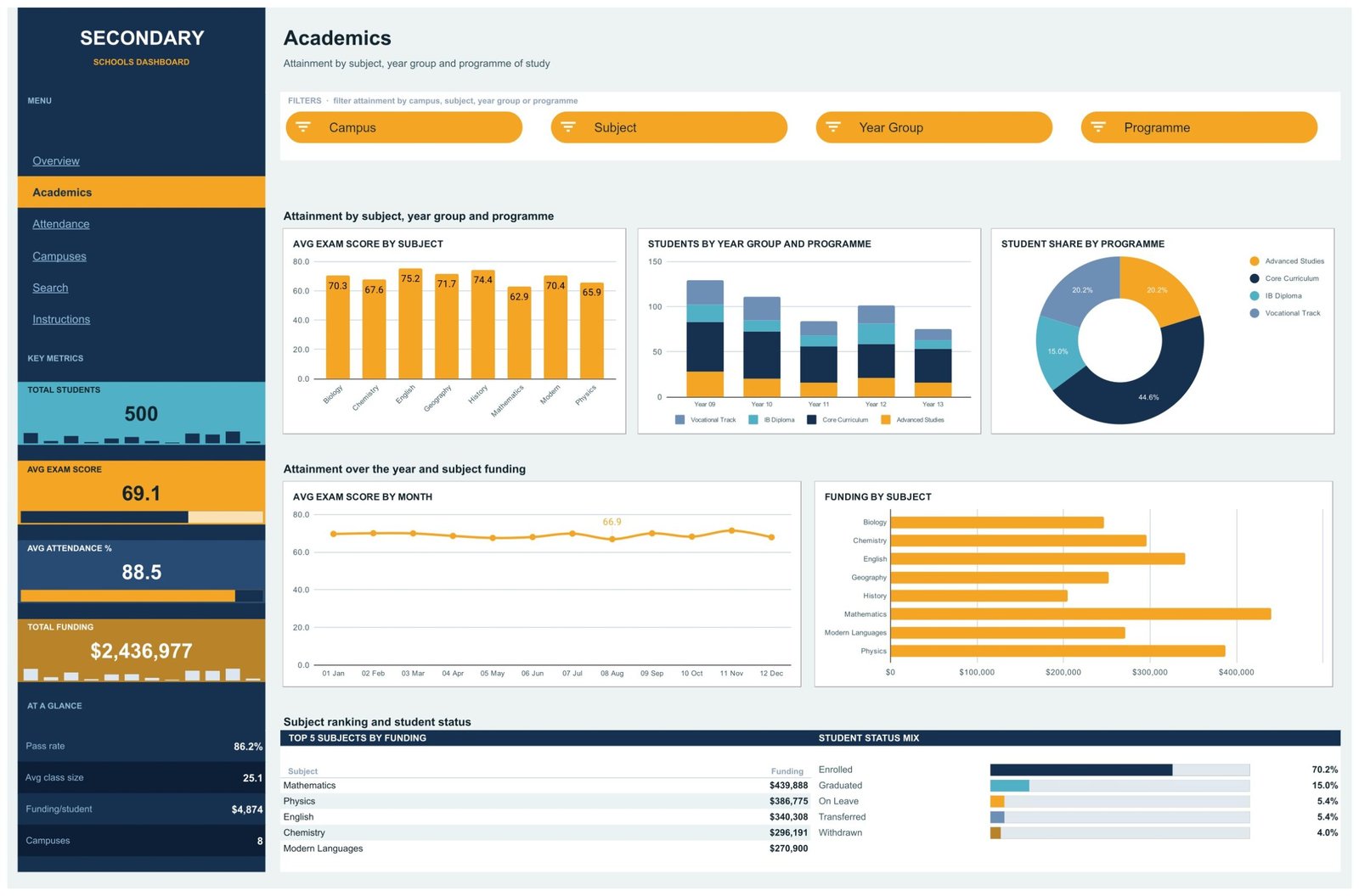 Academics page showing average exam score by subject, students by year group and programme, student share by programme and funding by subject