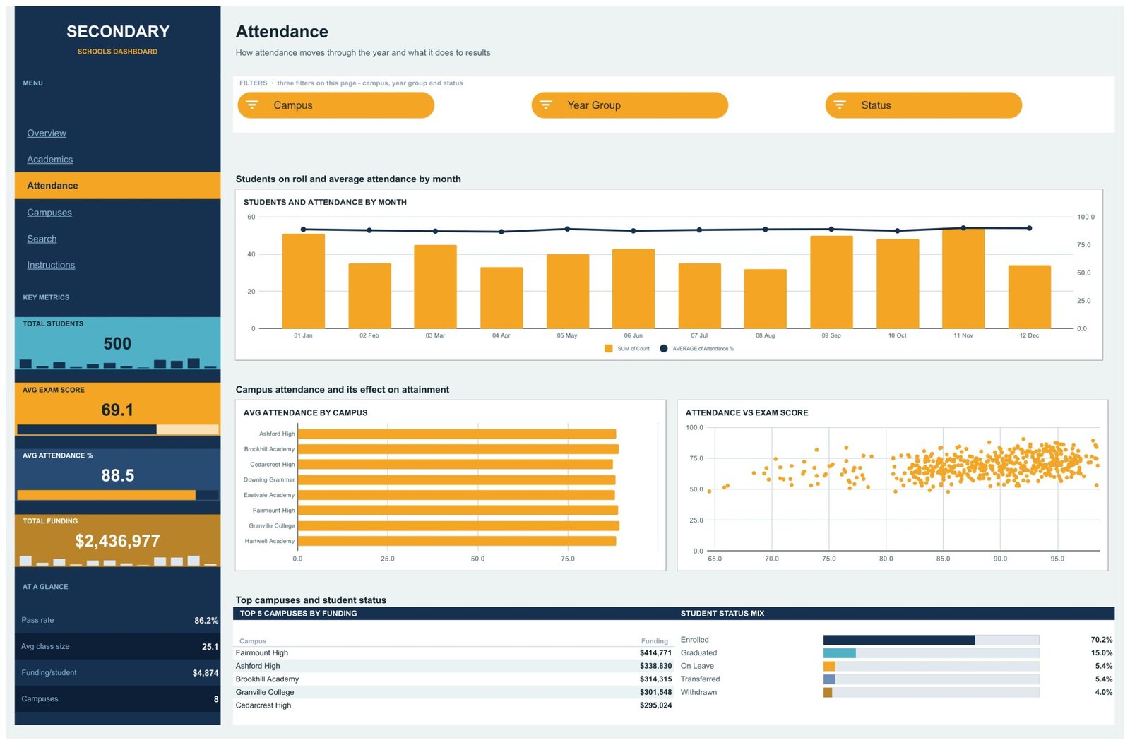 Attendance page with monthly attendance combo chart, average attendance by campus and attendance versus exam score scatter