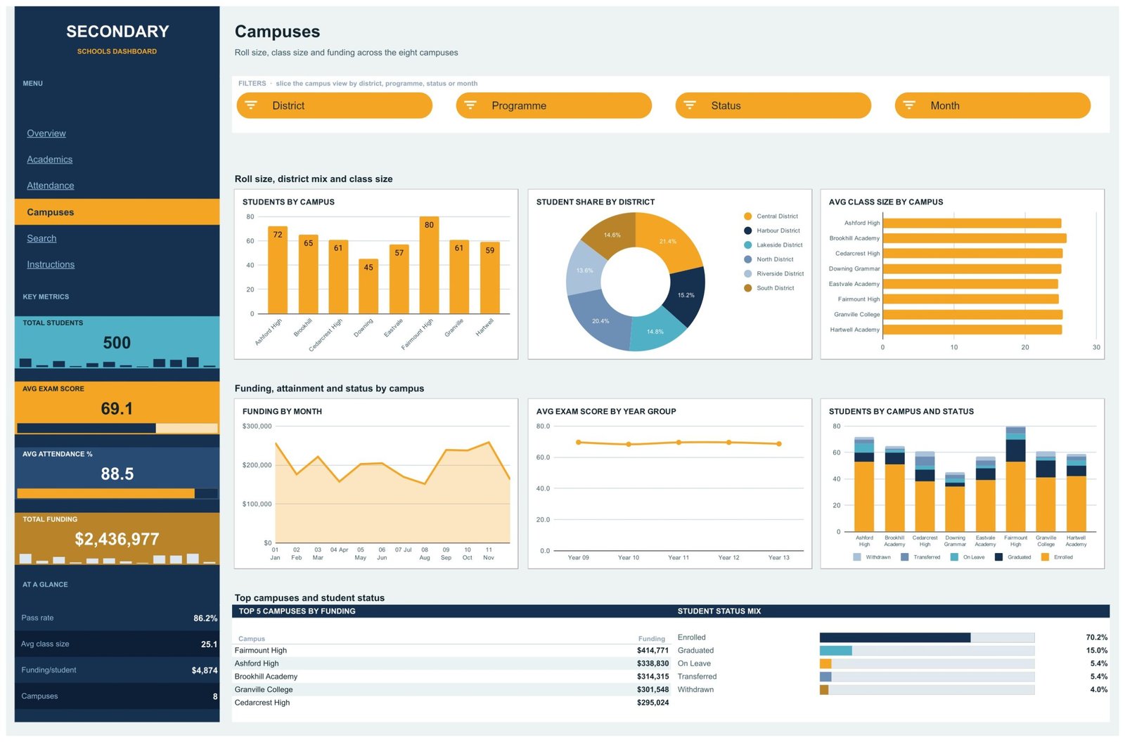 Campuses page showing students by campus, student share by district, average class size and students by campus and status