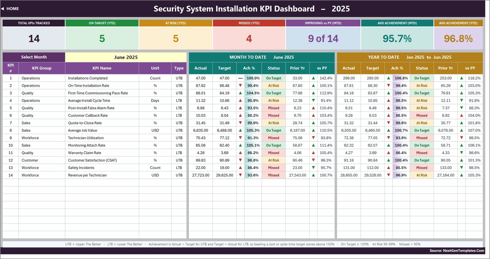 Security System Installation KPI Dashboard in Excel scorecard for June 2025 showing 14 KPIs with MTD and YTD traffic lights