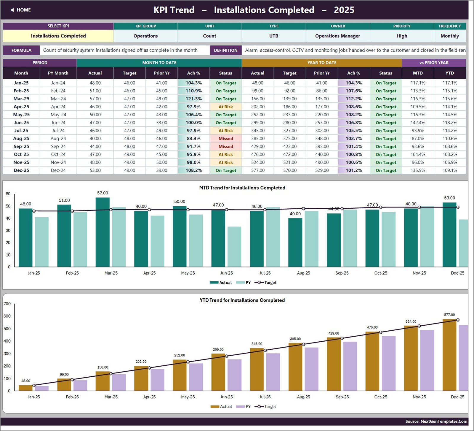 KPI Trend page for Installations Completed with MTD and YTD combo charts