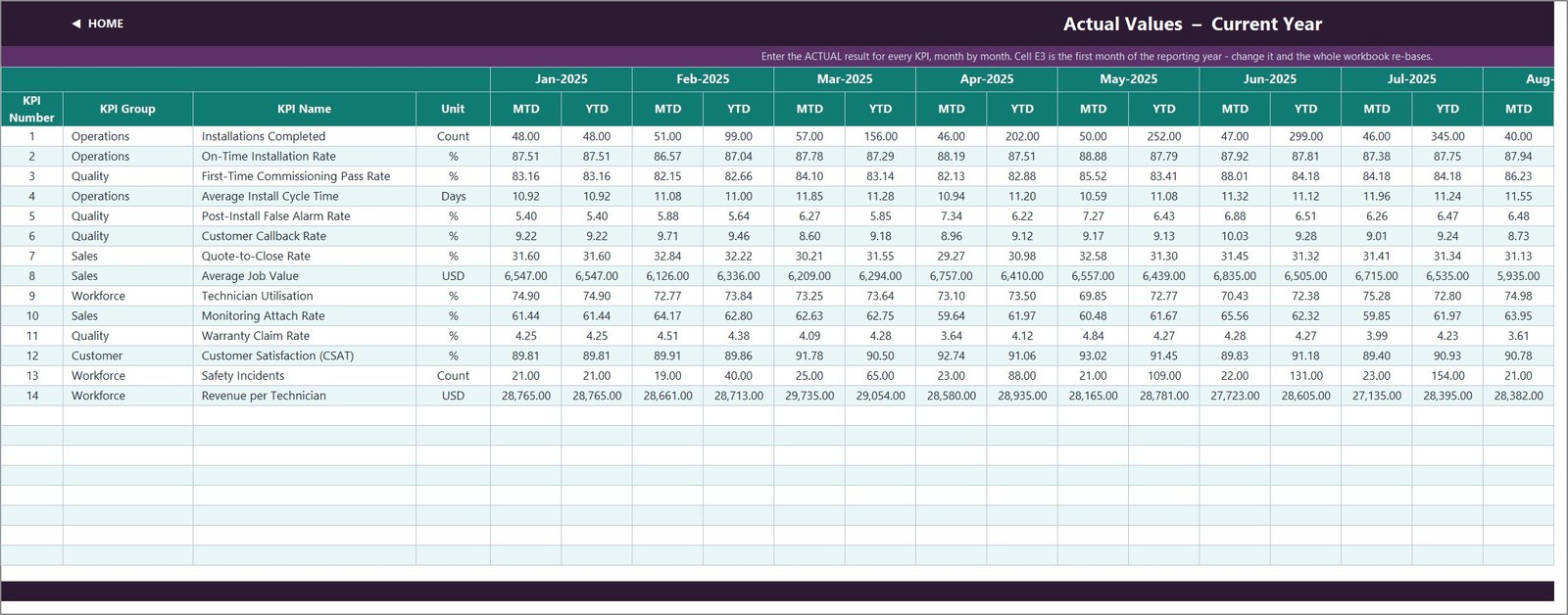 KPI Input Actual sheet with twelve months of demo MTD and YTD values