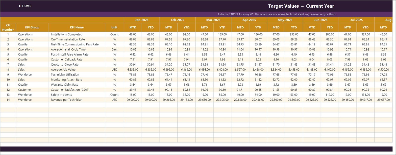 KPI Input Target sheet with monthly targets for every KPI