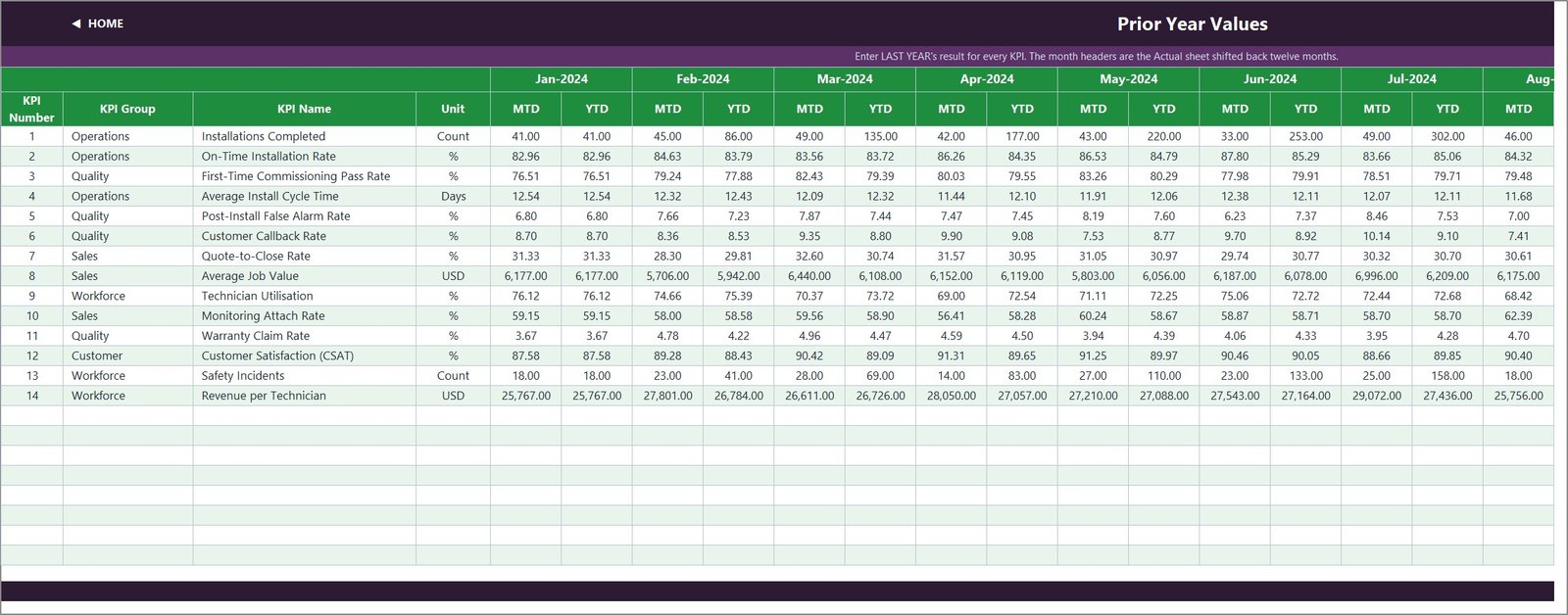 KPI Input Prior Year sheet with last year MTD and YTD values