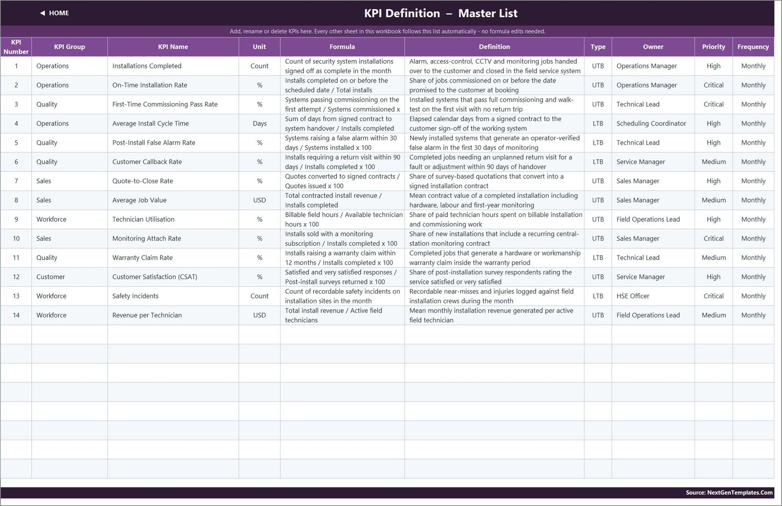 KPI Definition master list with formula, owner, priority and frequency
