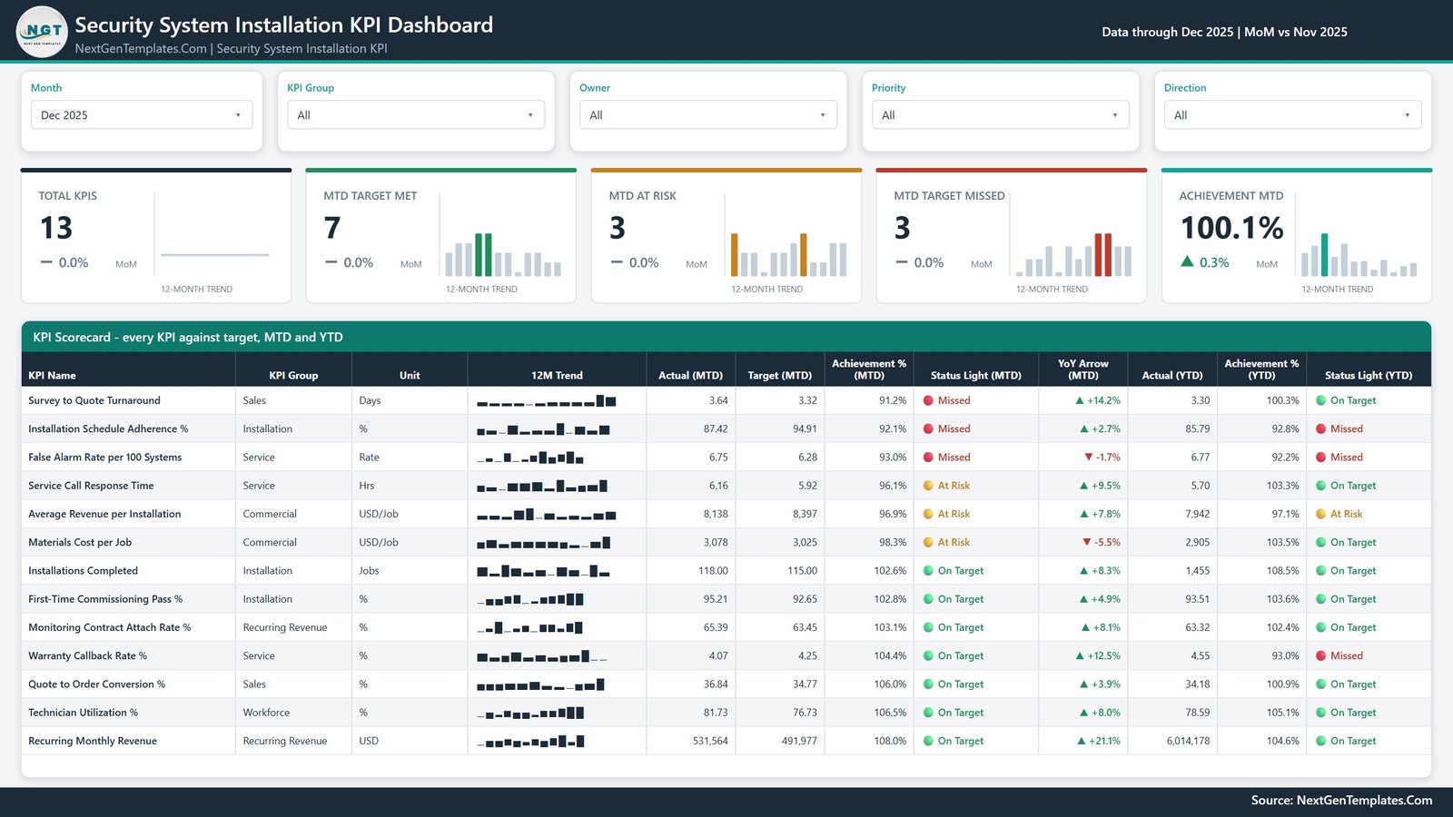 Security System Installation KPI Dashboard in Power BI - scorecard page with demo data