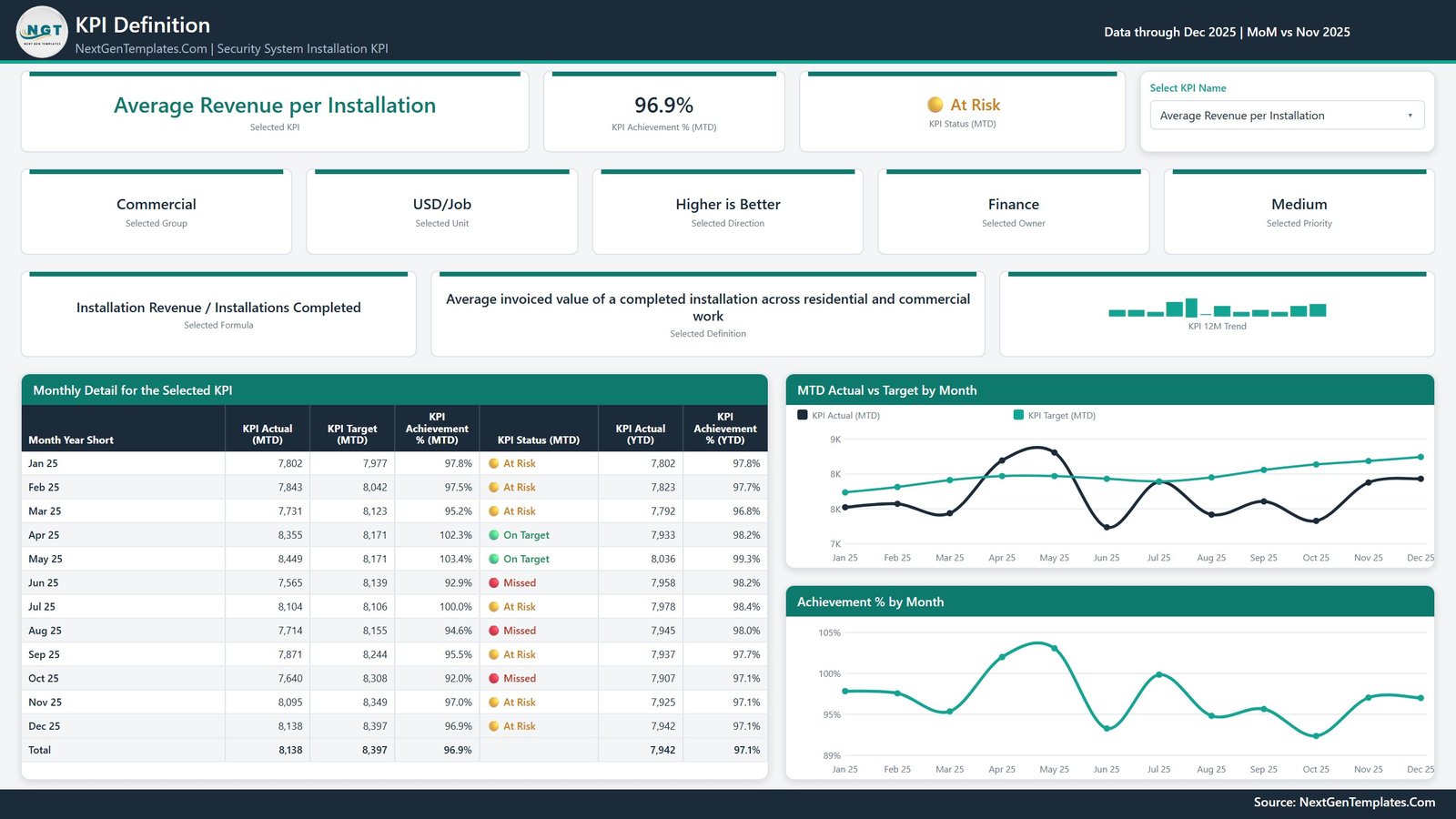 Security System Installation KPI Dashboard in Power BI - KPI Definition page