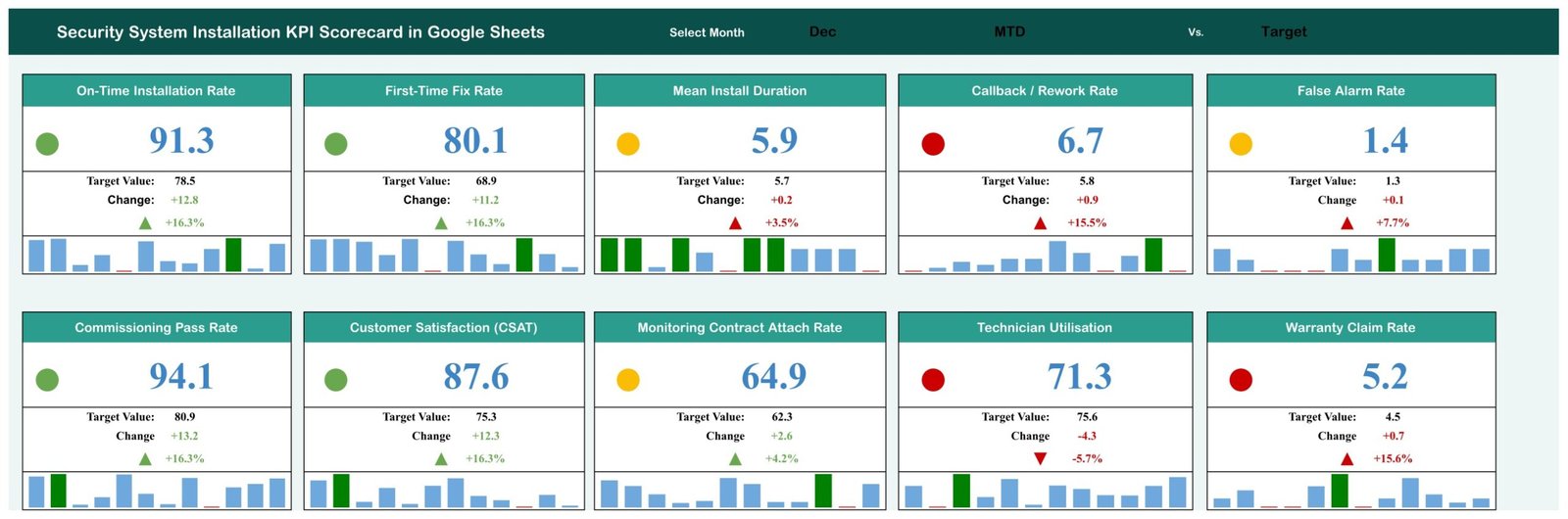 Security System Installation KPI Scorecard in Google Sheets - Scorecard page