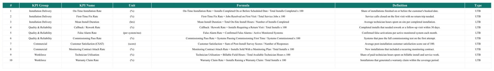 Security System Installation KPI Scorecard in Google Sheets - KPI Definition tab