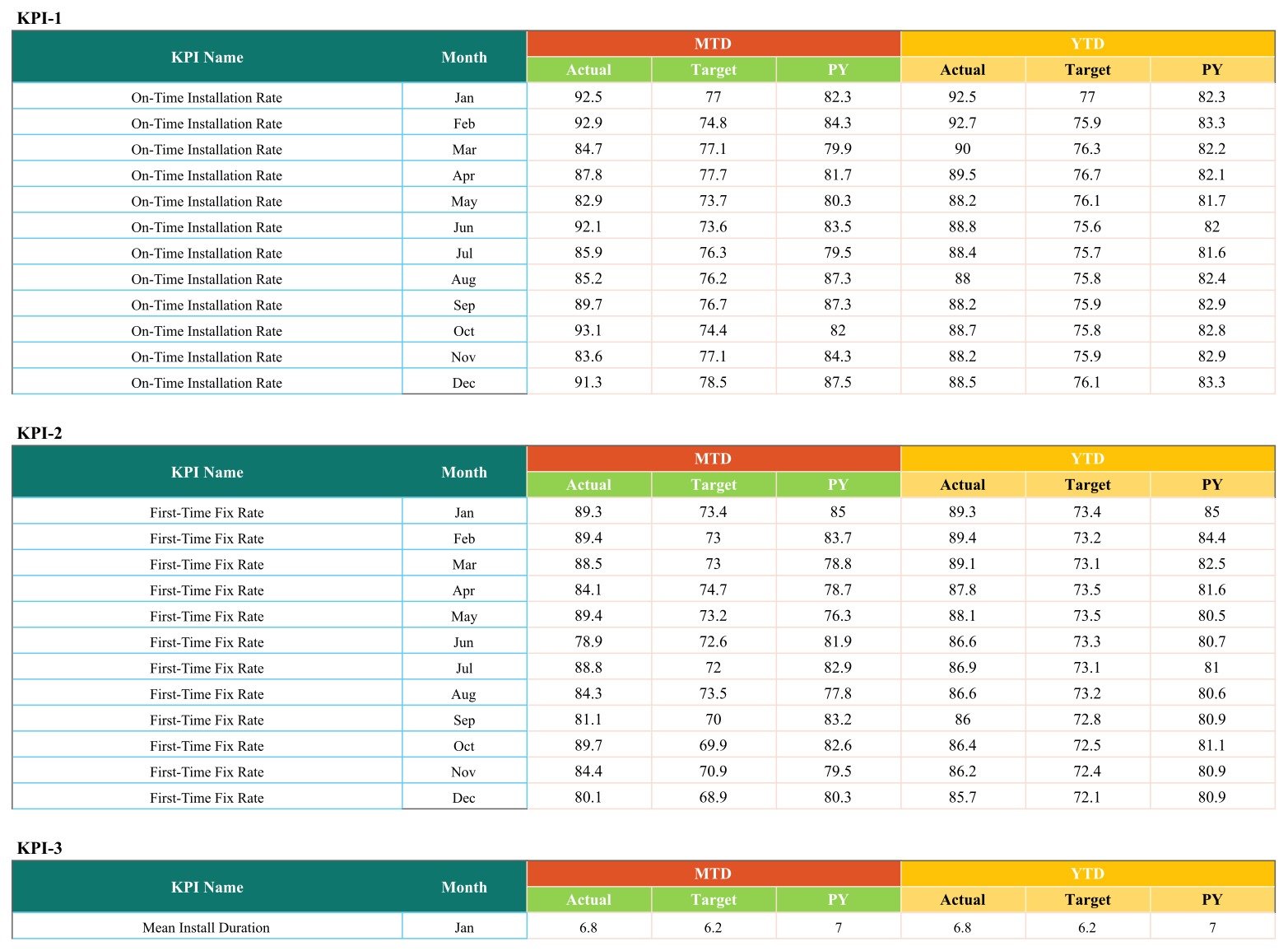 Security System Installation KPI Scorecard in Google Sheets - Input Data tab