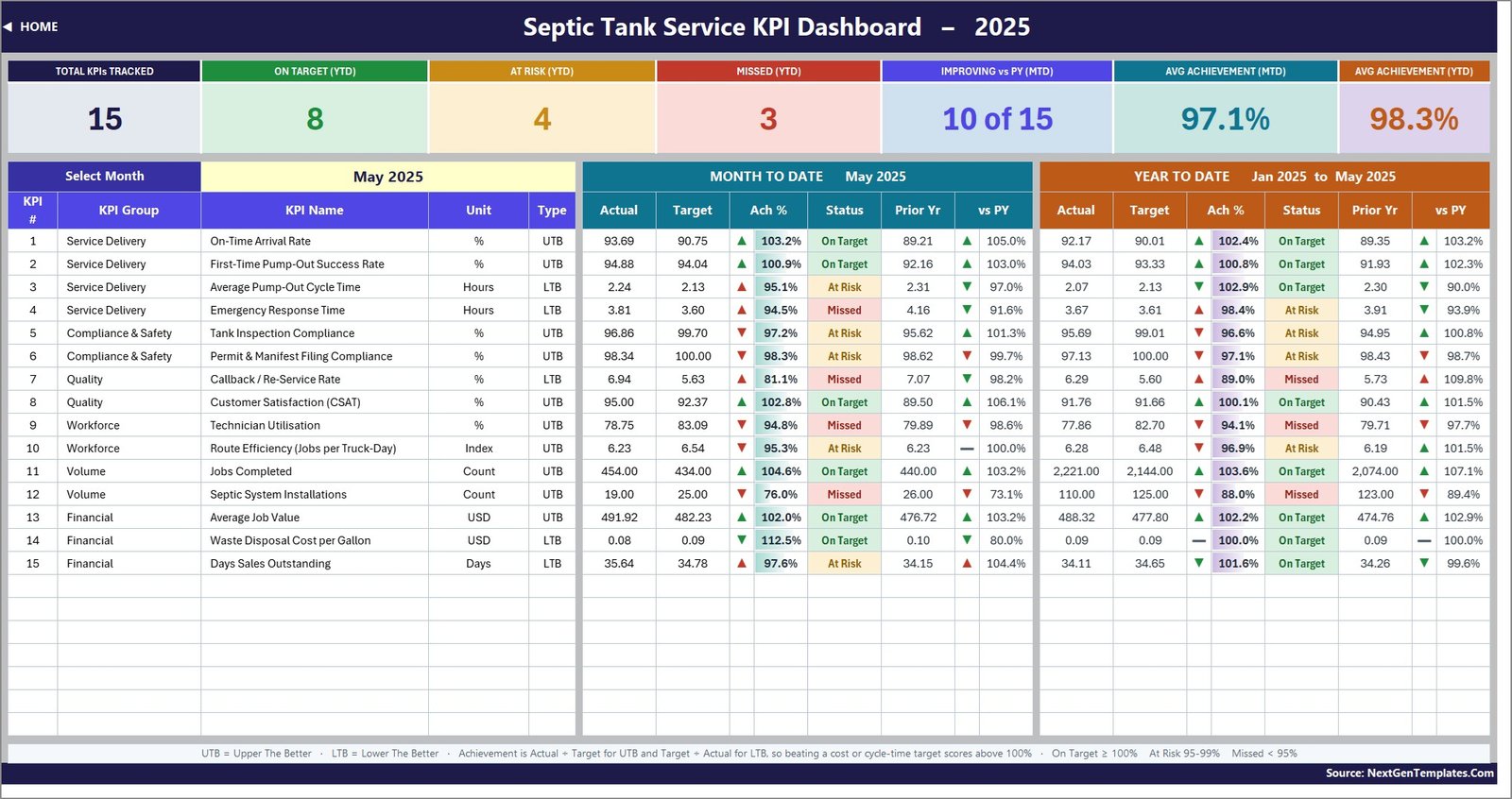 Septic Tank Service KPI Dashboard in Excel showing 15 KPIs with MTD and YTD traffic lights
