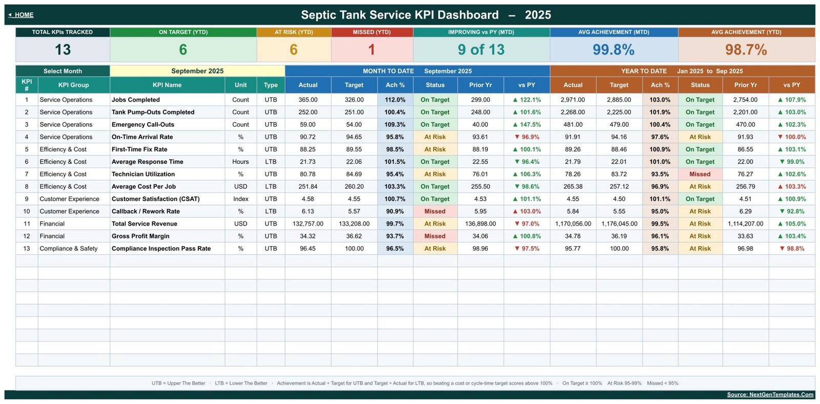September septic service KPI dashboard with 13 MTD and YTD metrics