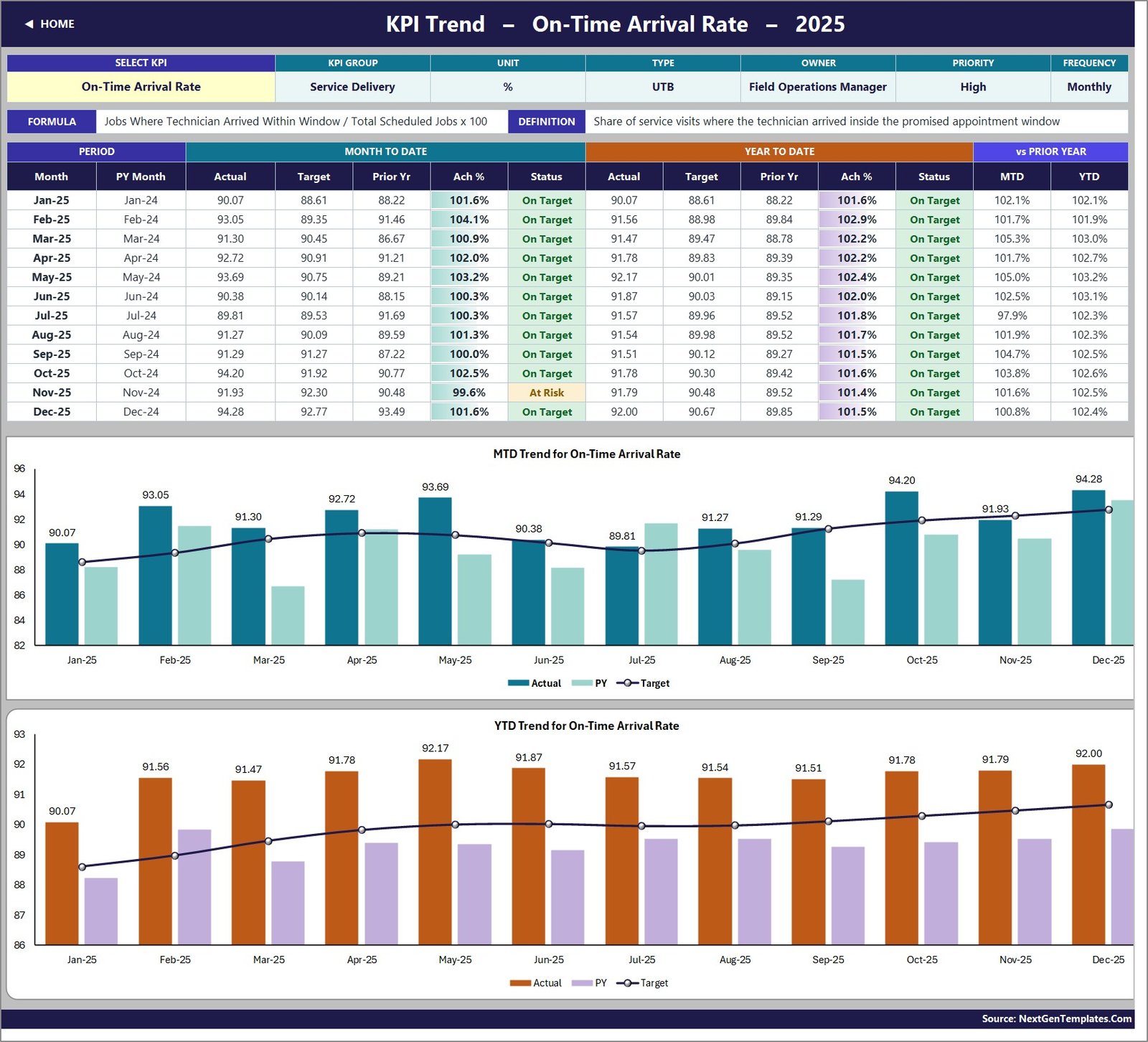 KPI Trend page in the Septic Tank Service KPI Dashboard in Excel with twelve-month MTD and YTD combo charts