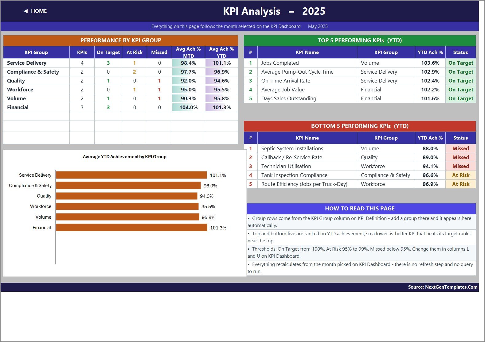 KPI Analysis page with performance by KPI group and top and bottom five KPI rankings