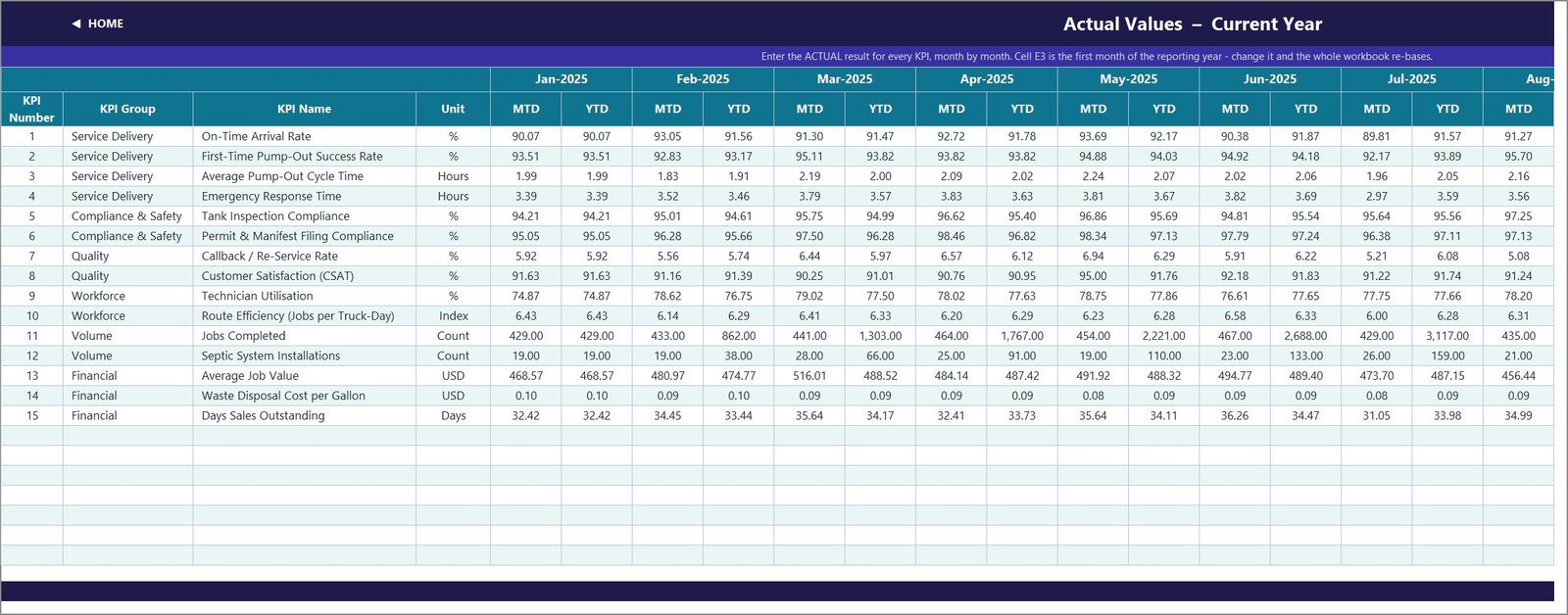 KPI Input Actual sheet with twelve months of MTD and YTD values