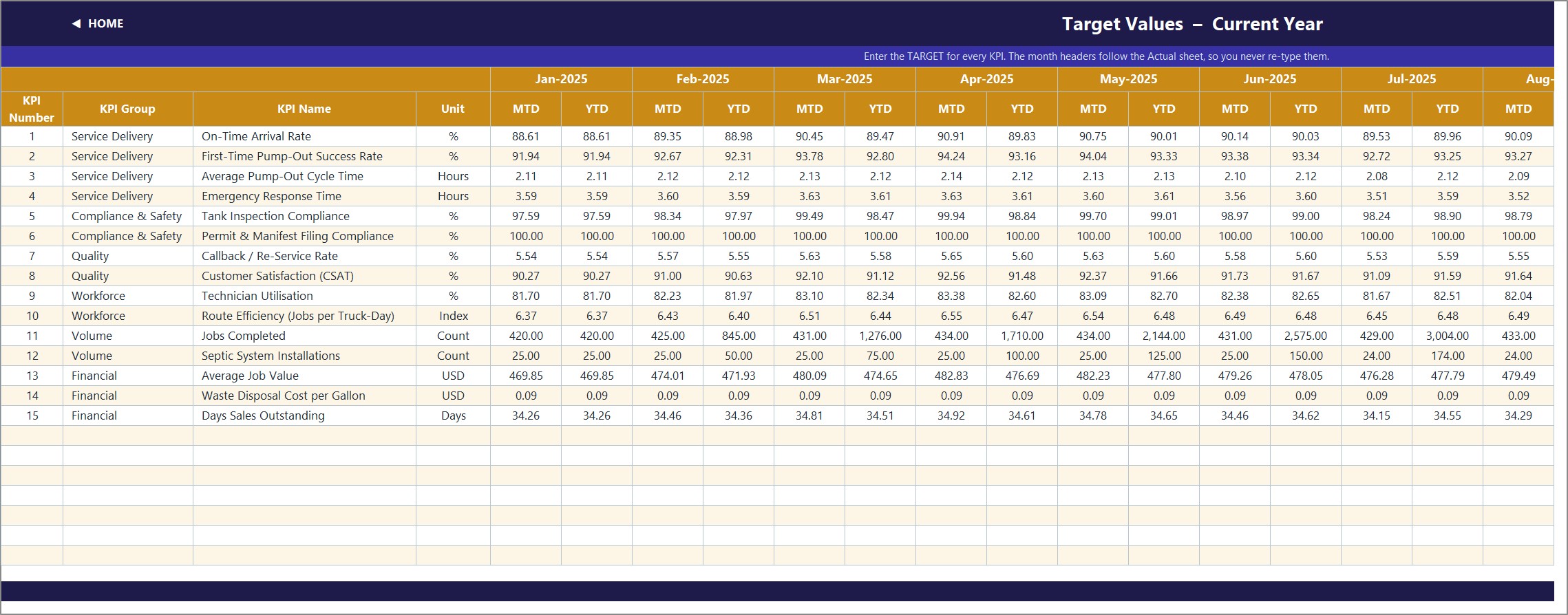 KPI Input Target sheet with monthly targets for every septic KPI