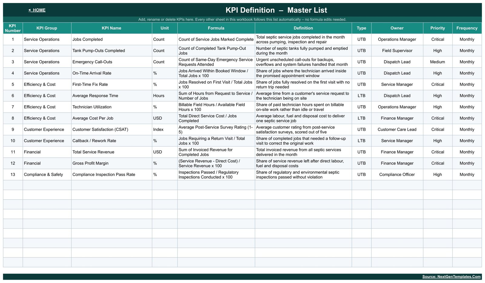 KPI Definition master list with formulas owners priorities and frequencies