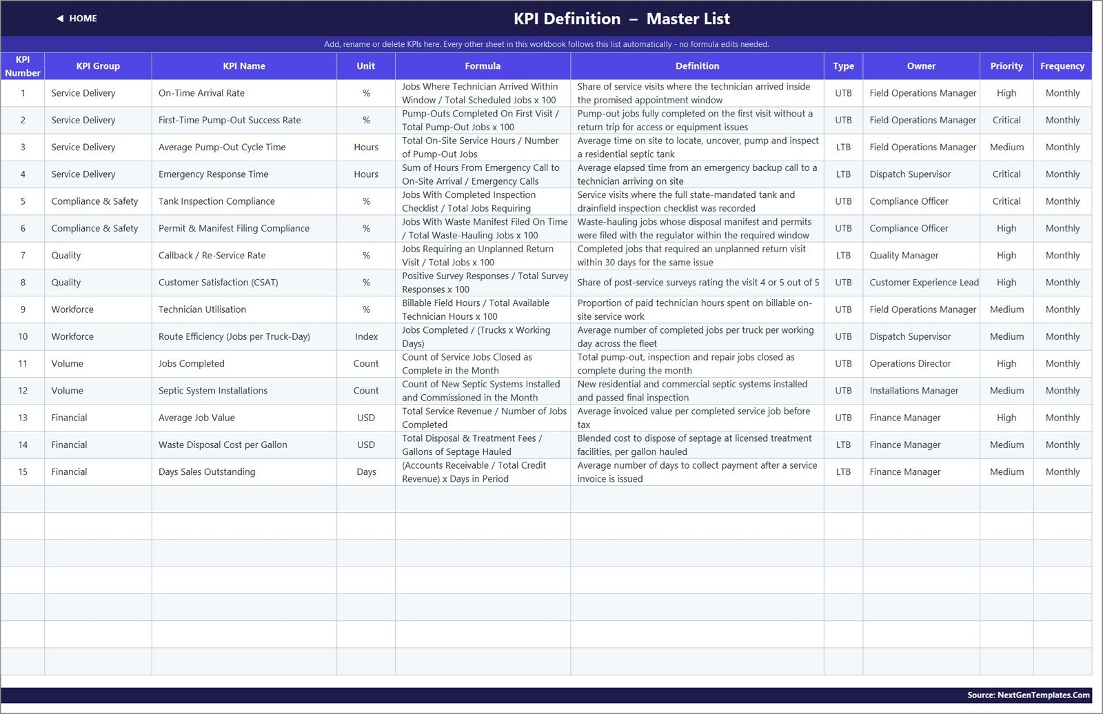 KPI Definition master list showing formula, definition, type, owner and priority for all fifteen KPIs