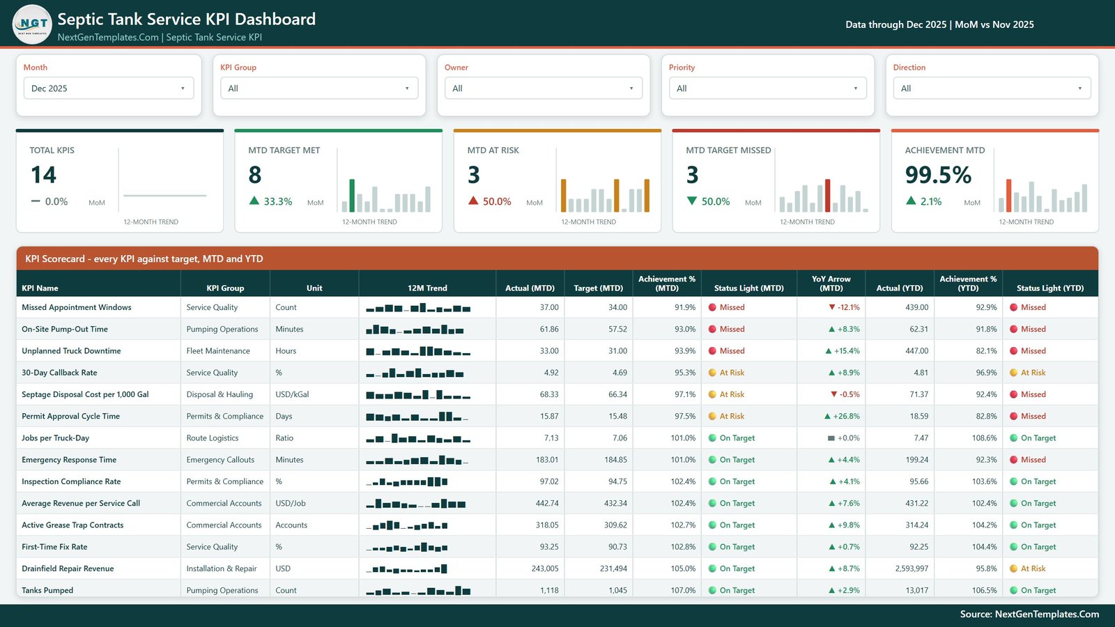 Septic Tank Service KPI Dashboard in Power BI - KPI Scorecard page with 14 KPIs, five slicers and MTD and YTD traffic lights