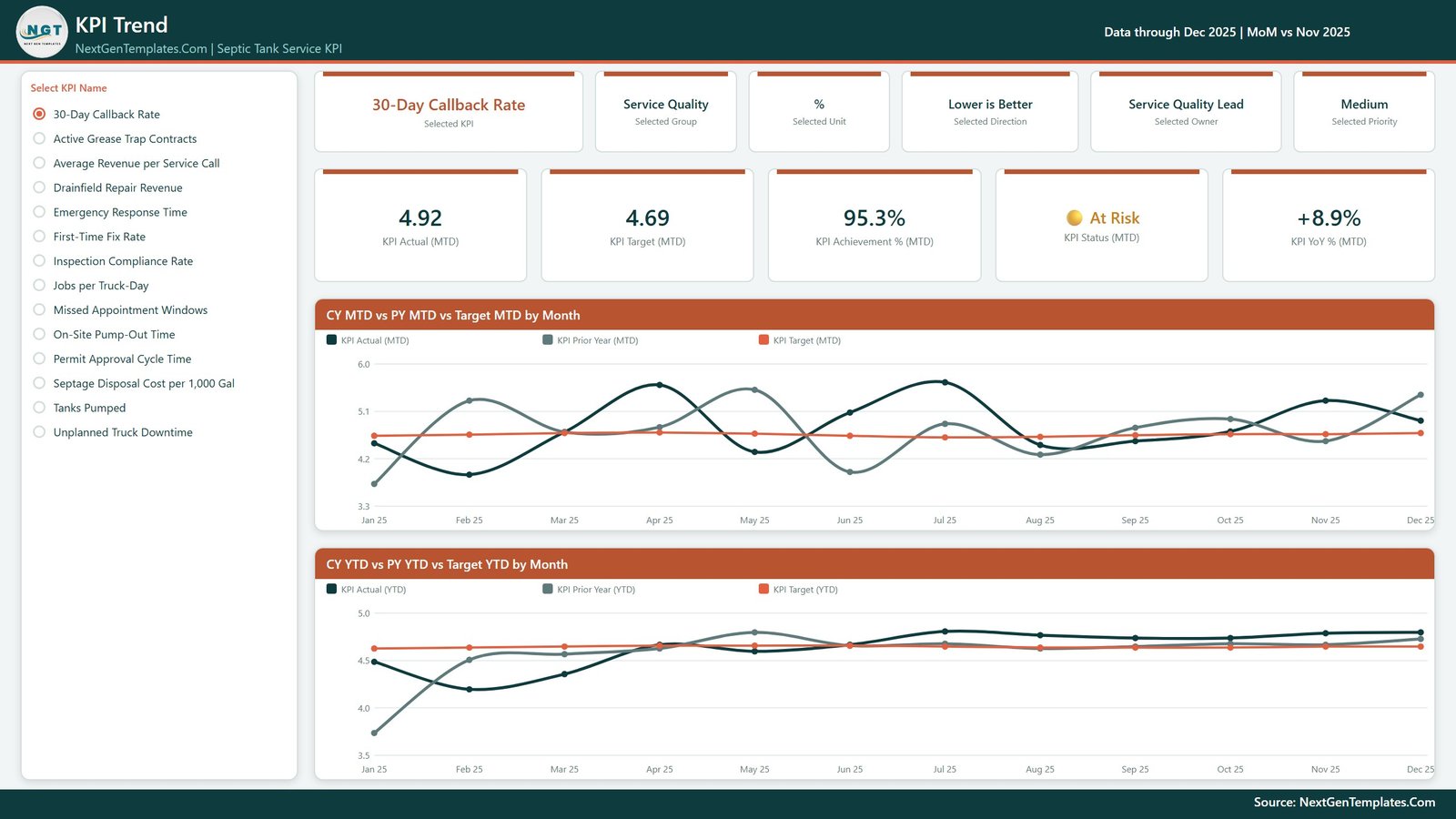 KPI Trend page of the Septic Tank Service KPI Dashboard in Power BI with the KPI selector, context cards and two trend charts