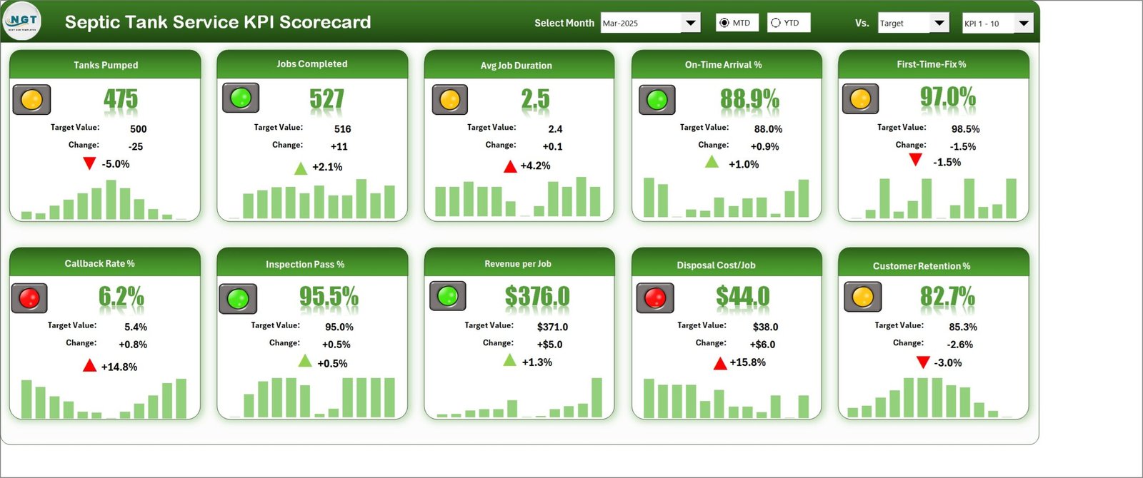 Septic Tank Service KPI Scorecard in Excel - Scorecard page with ten KPI tiles, traffic lights and sparklines for March 2025