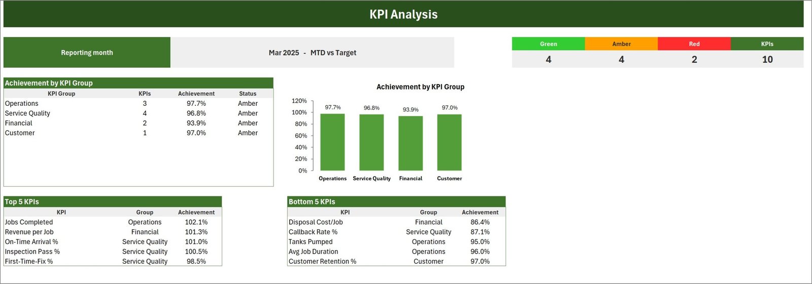 Septic Tank Service KPI Scorecard in Excel - KPI Analysis page with RAG counts, achievement by group and the Top 5 and Bottom 5 KPI tables